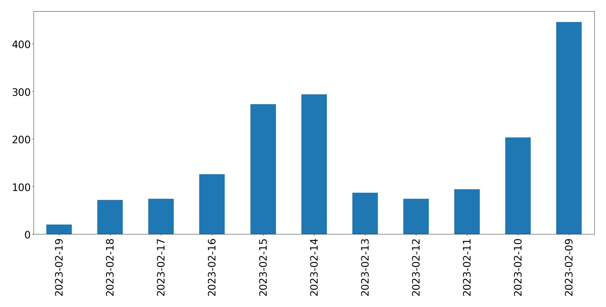 Gráfico de tweets por dia