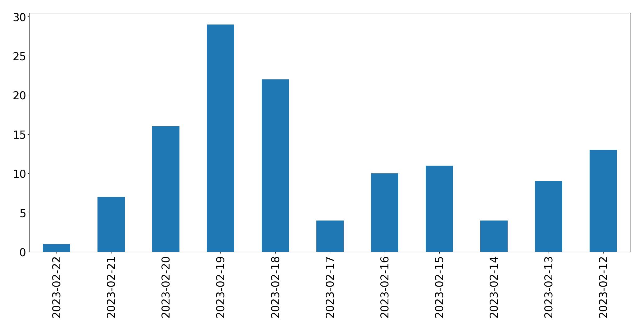 Gráfico de tweets por dia