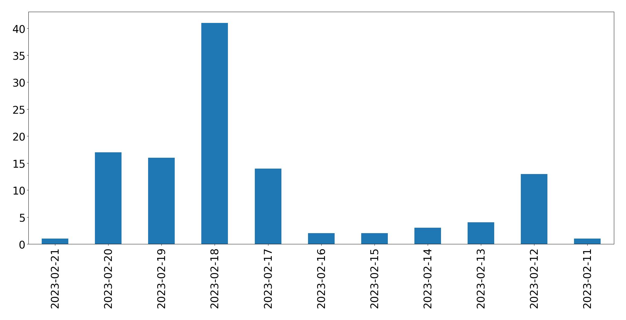Gráfico de tweets por dia