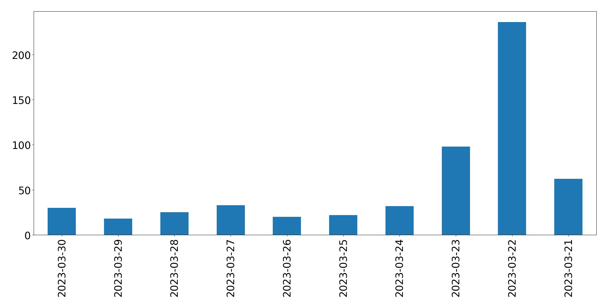 Gunluk tweet grafigi