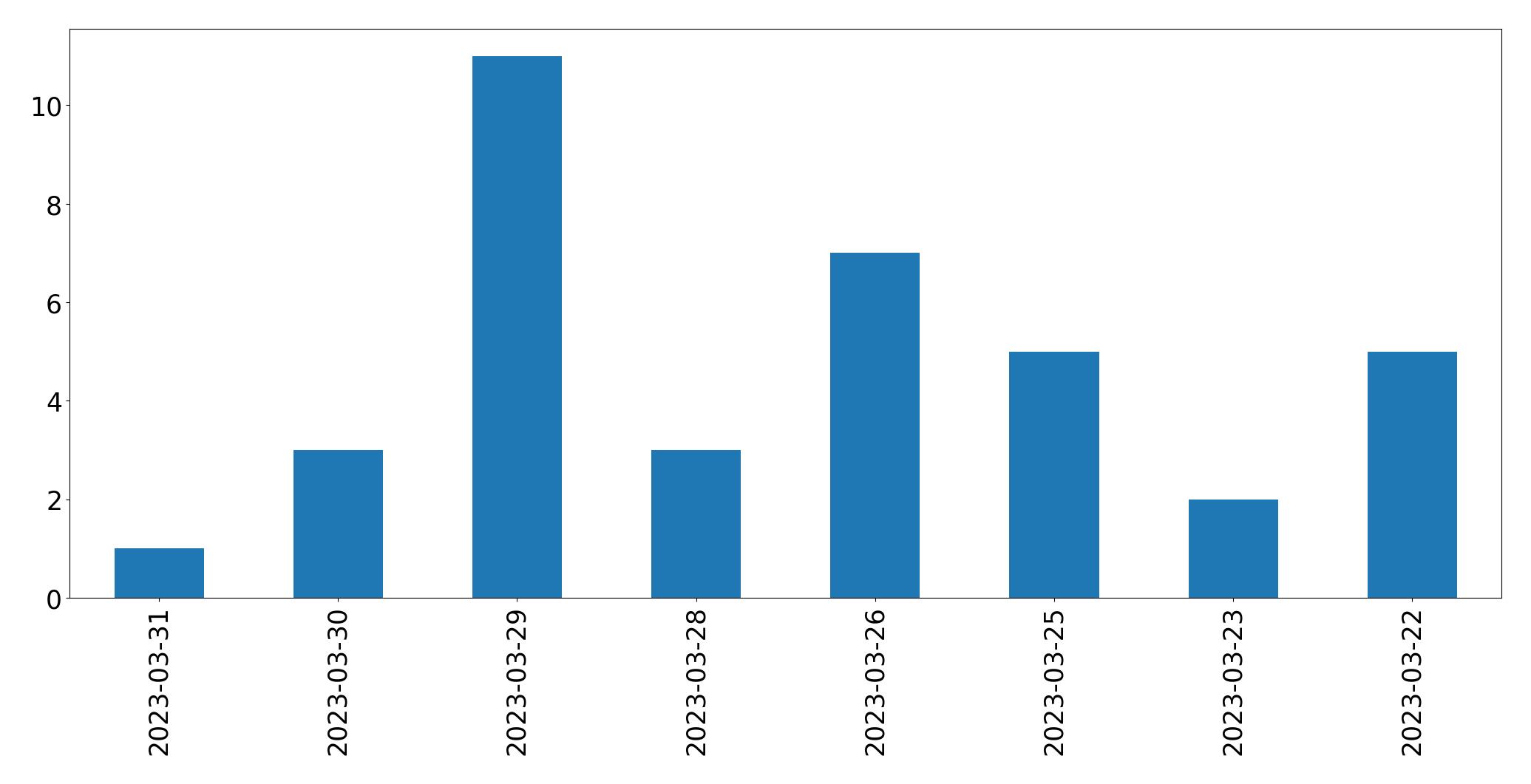 Gunluk tweet grafigi