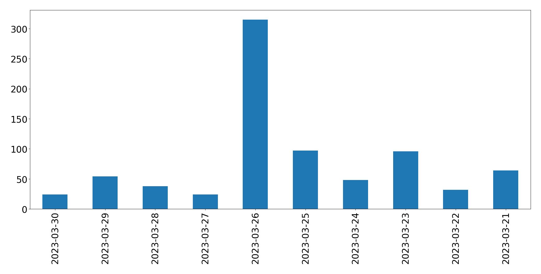 Tweets per day chart