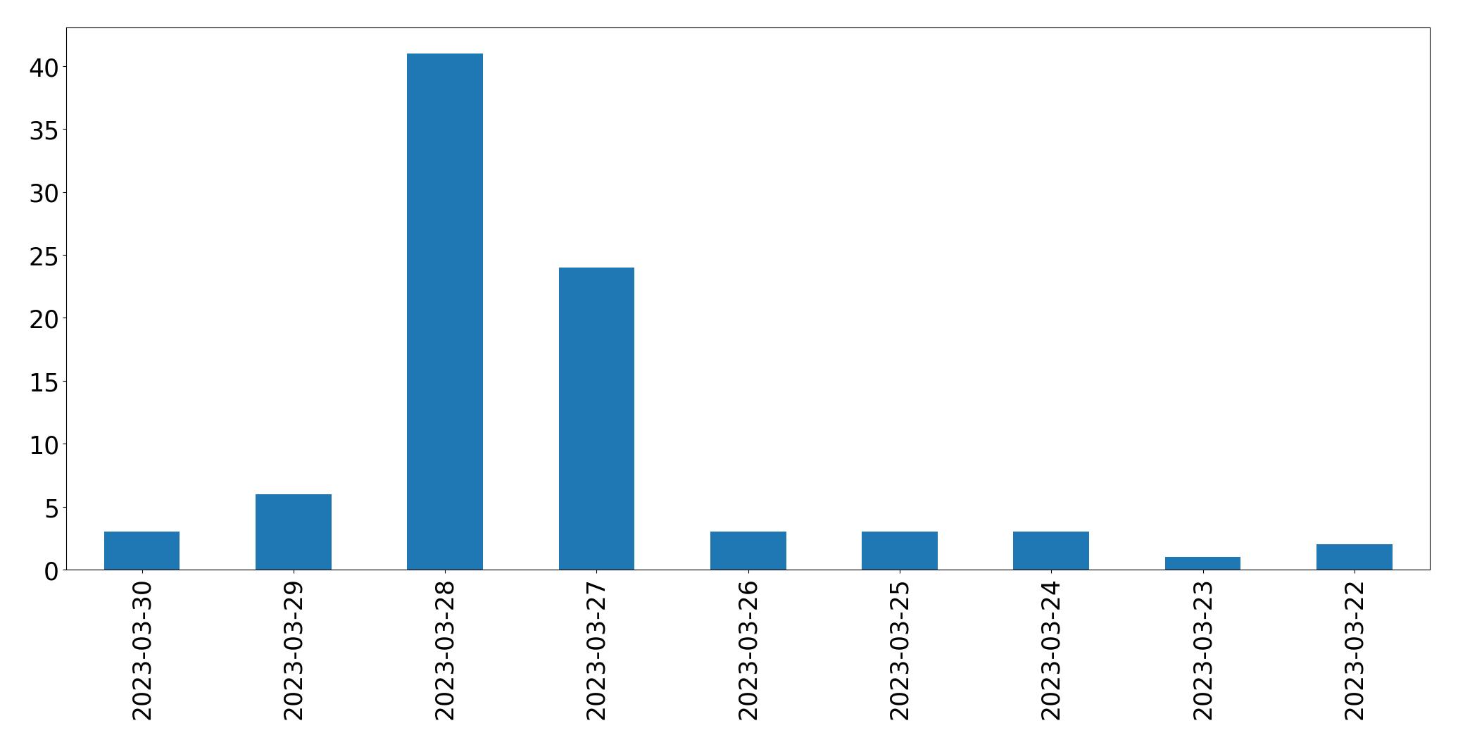 Tweets per day chart