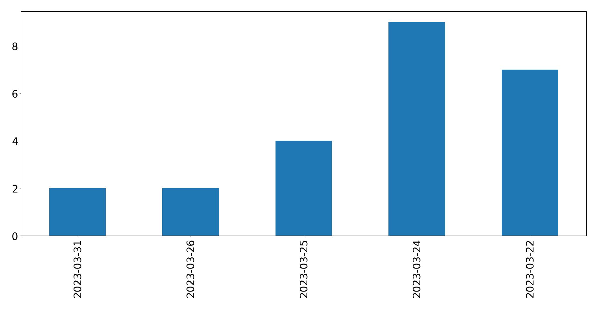 Gráfico de tweets por dia