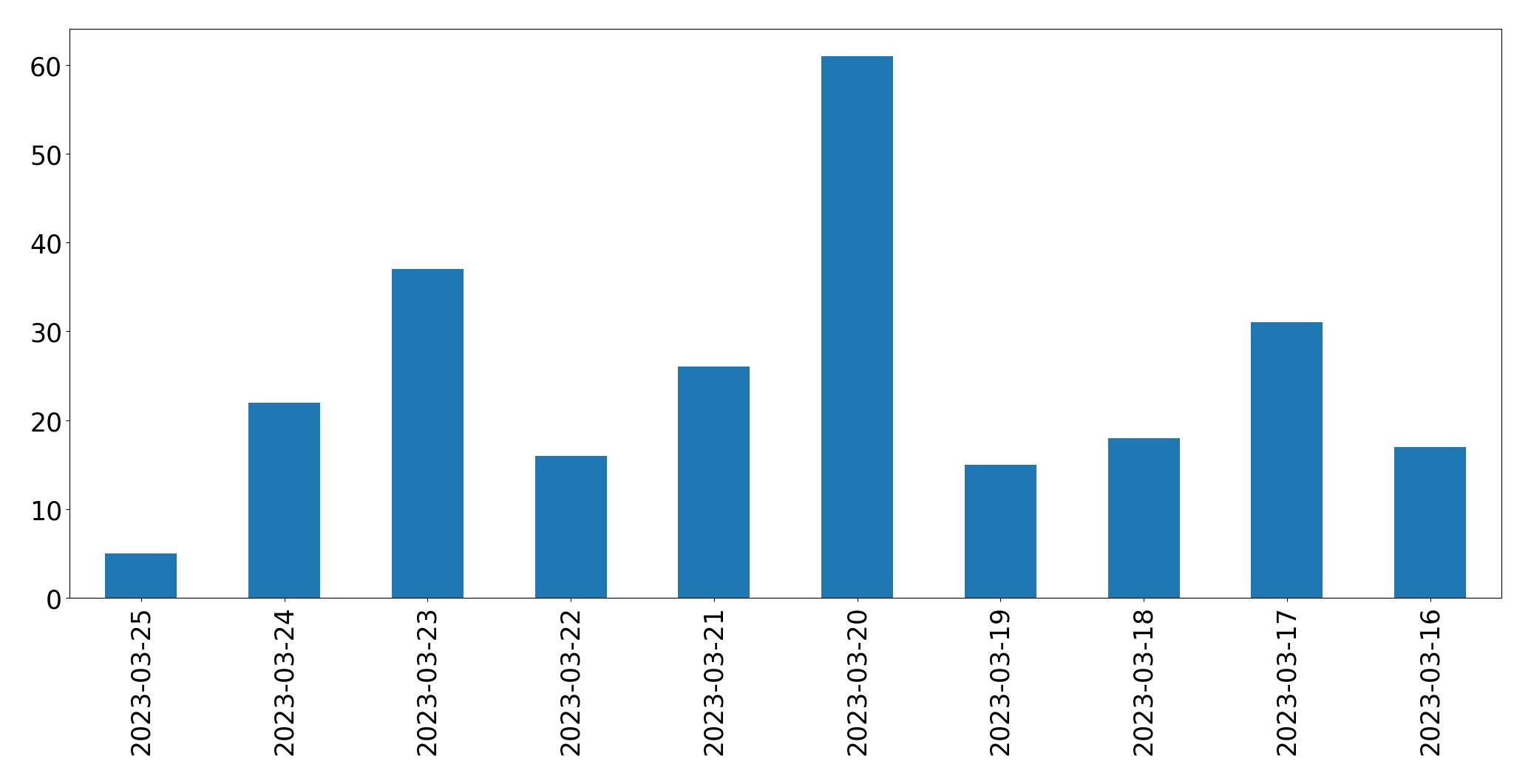 Gráfico de tweets por dia