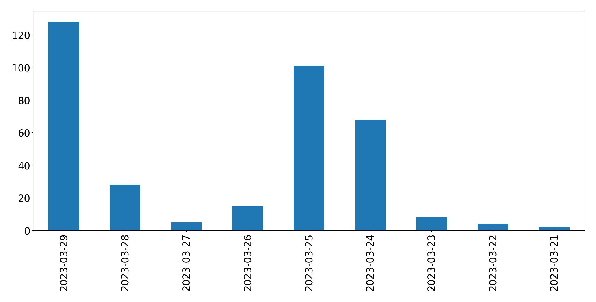 Tweets per day chart