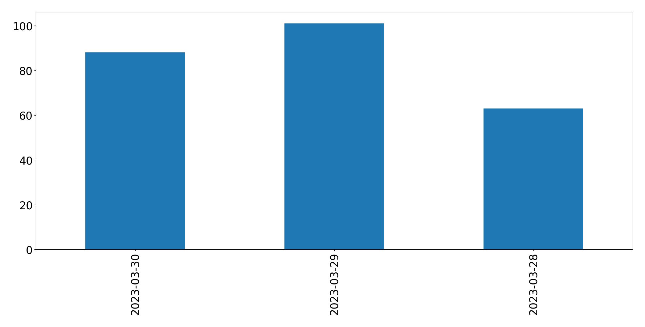 Gráfico de tweets por dia