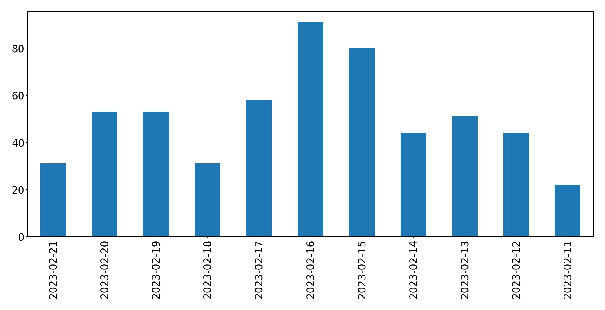 Gráfico de tweets por dia