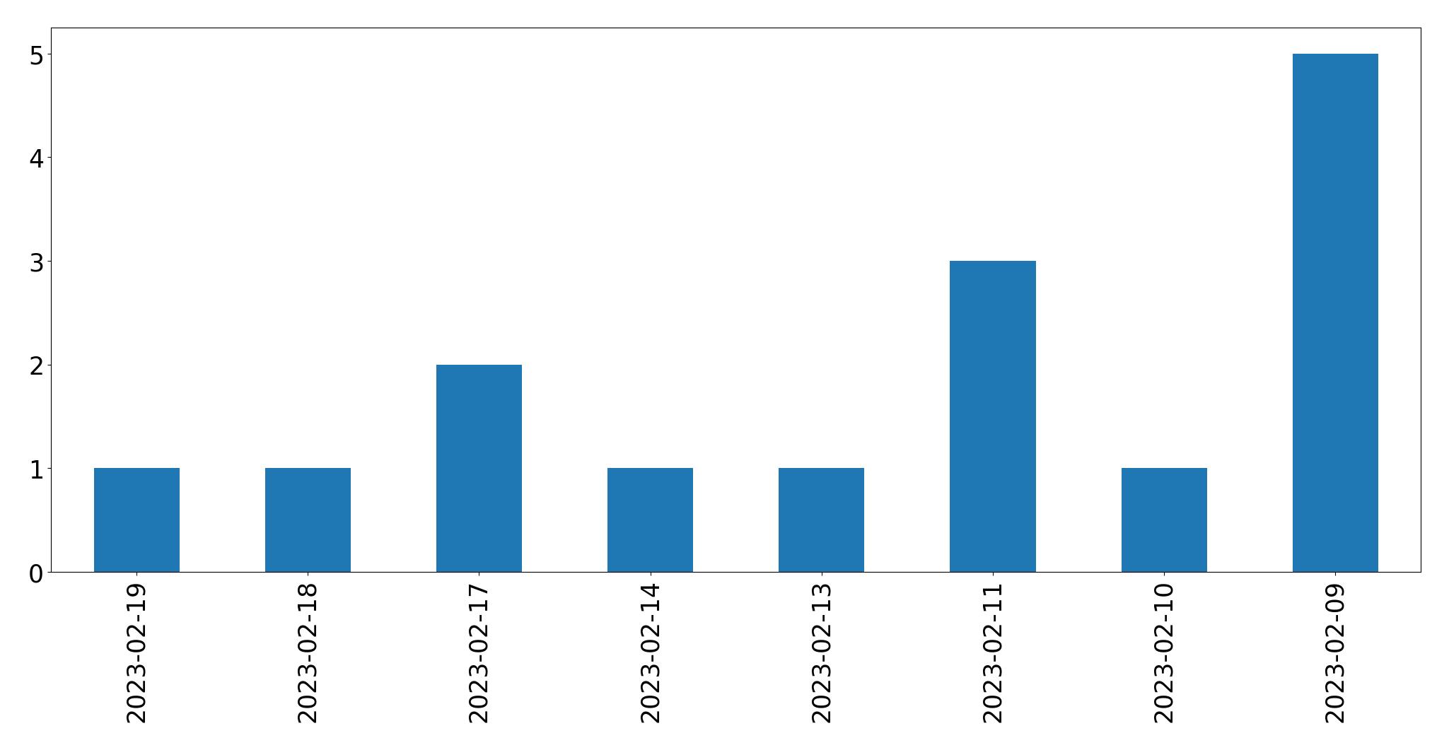 Grafik tweet per hari