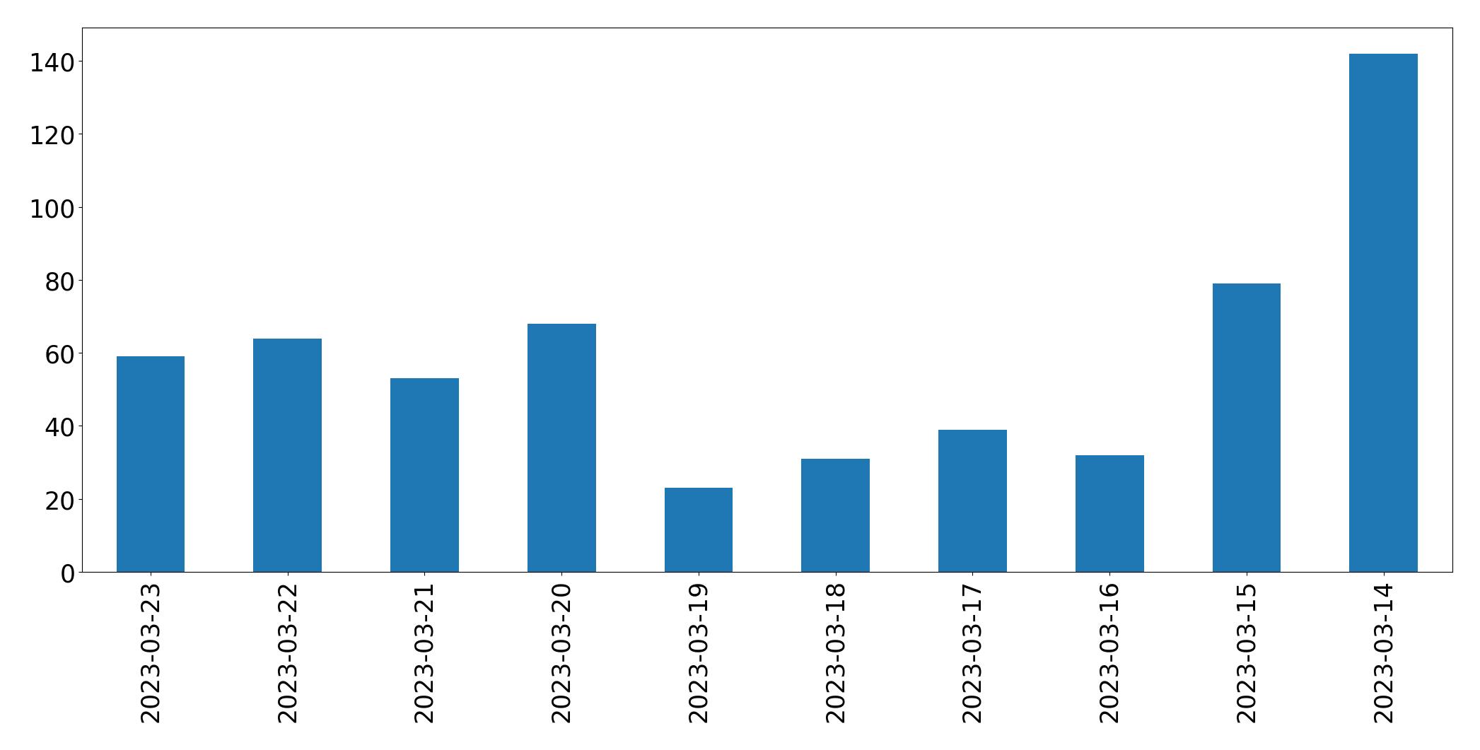 Tweets per day chart