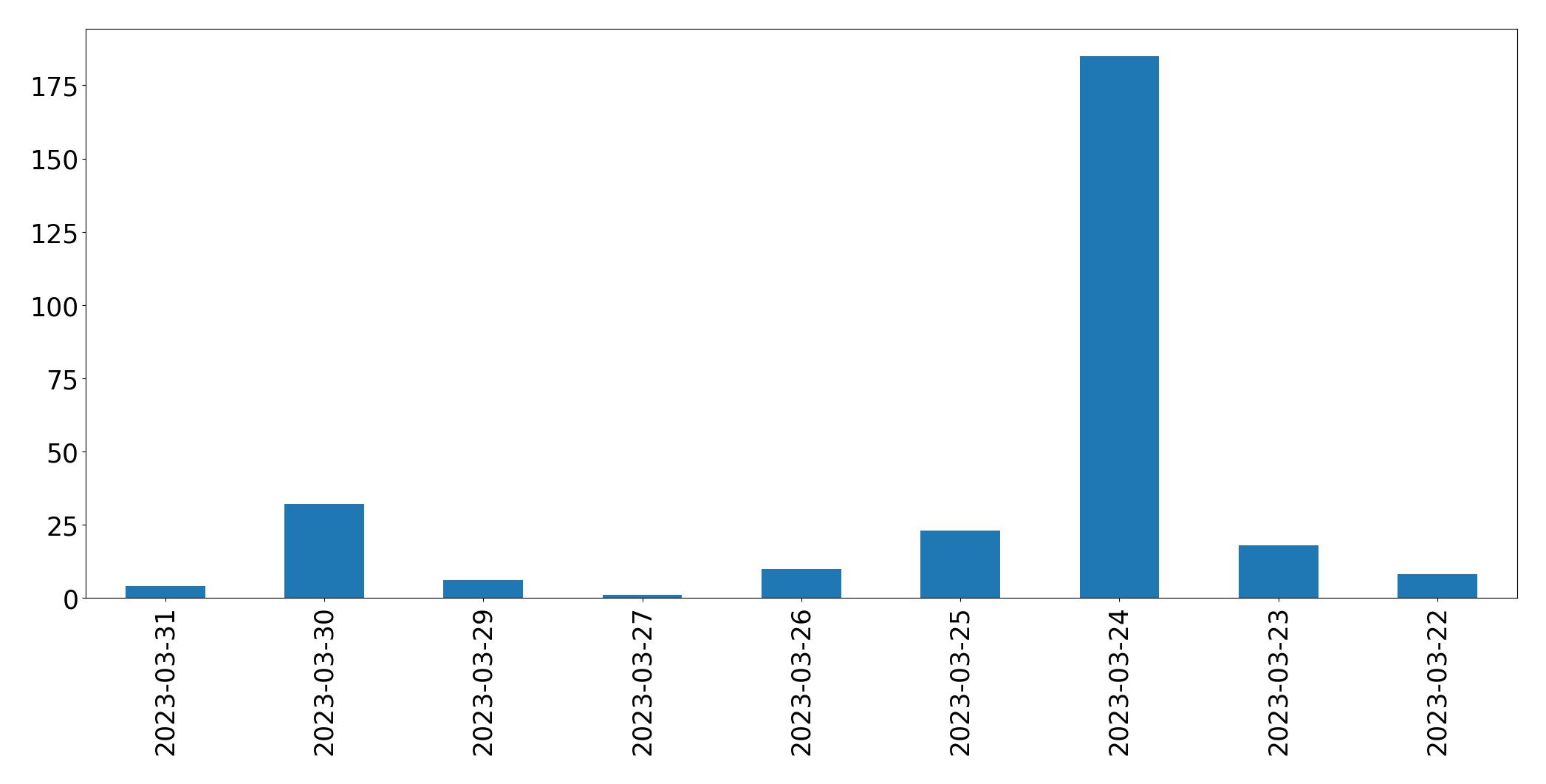 Gráfico de tweets por dia