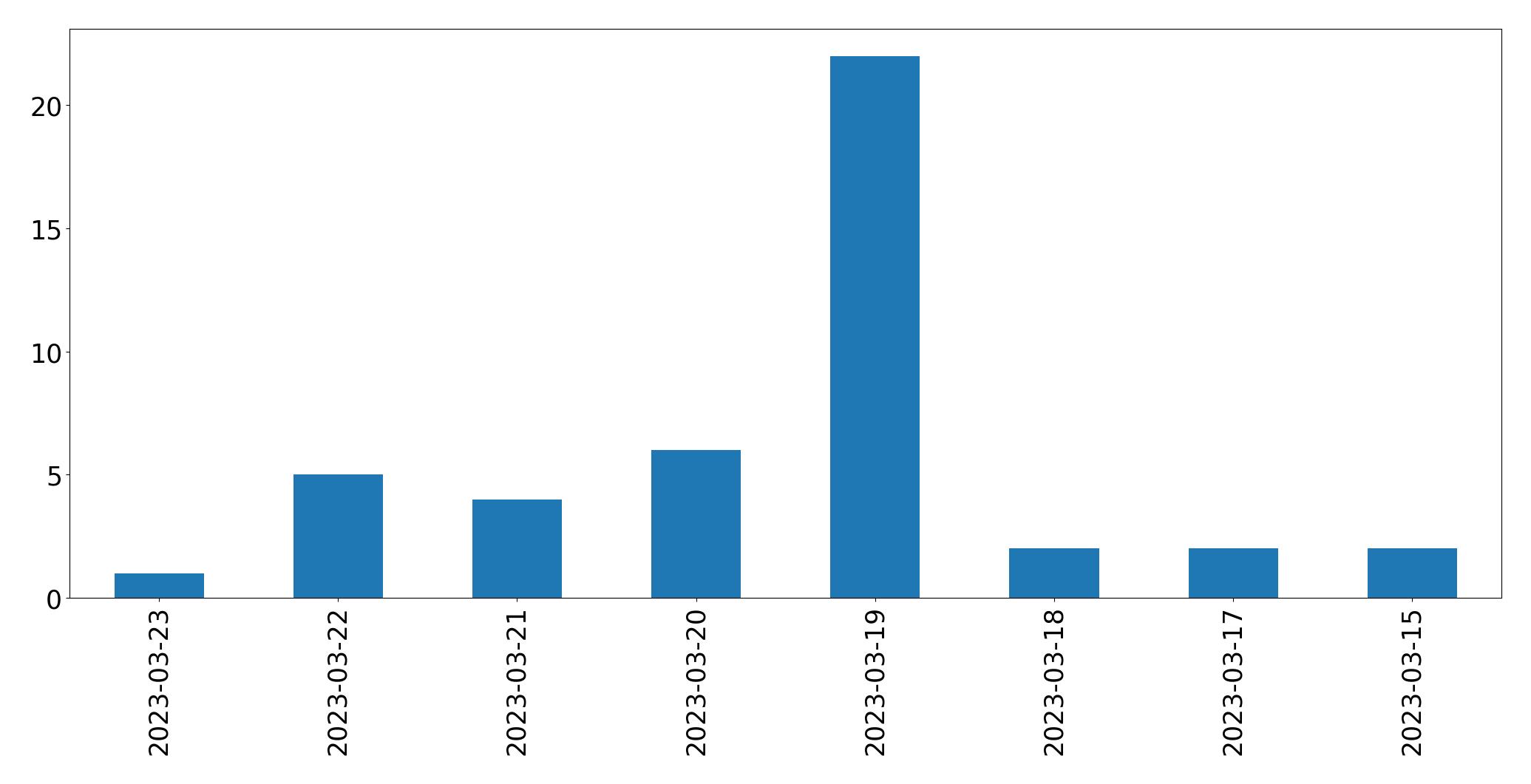 Tweets per day chart