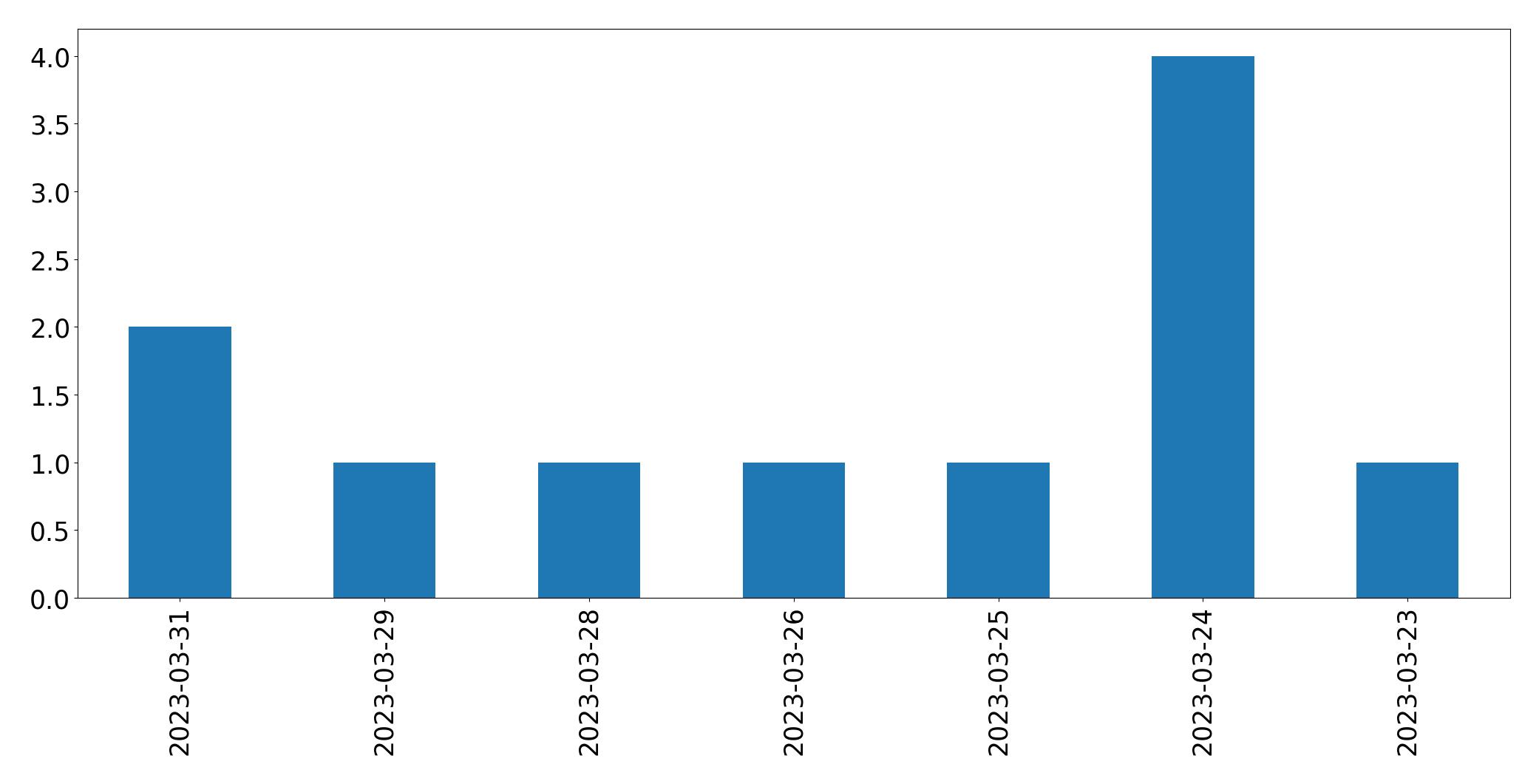 Gráfico de tweets por dia