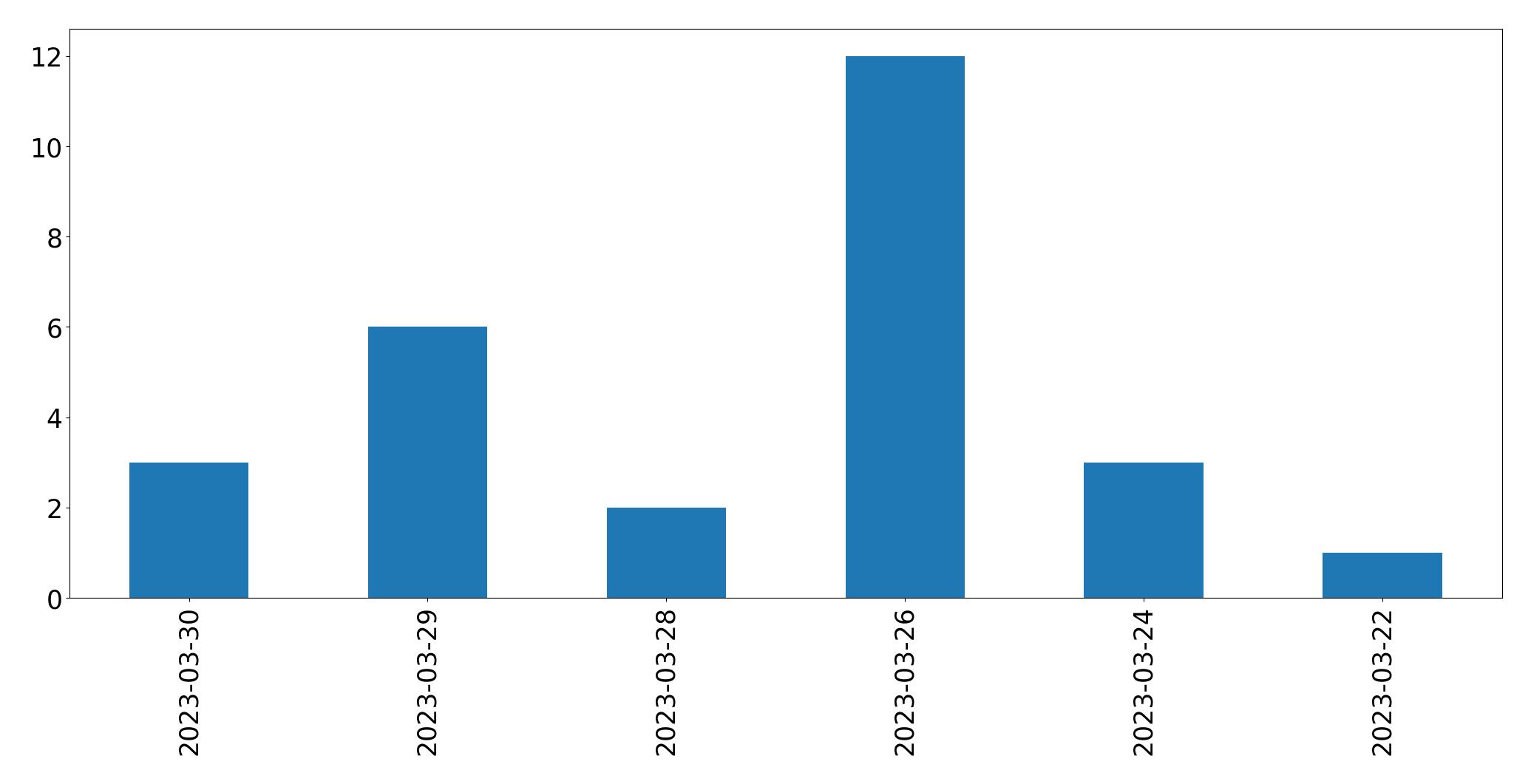 Tweets per day chart