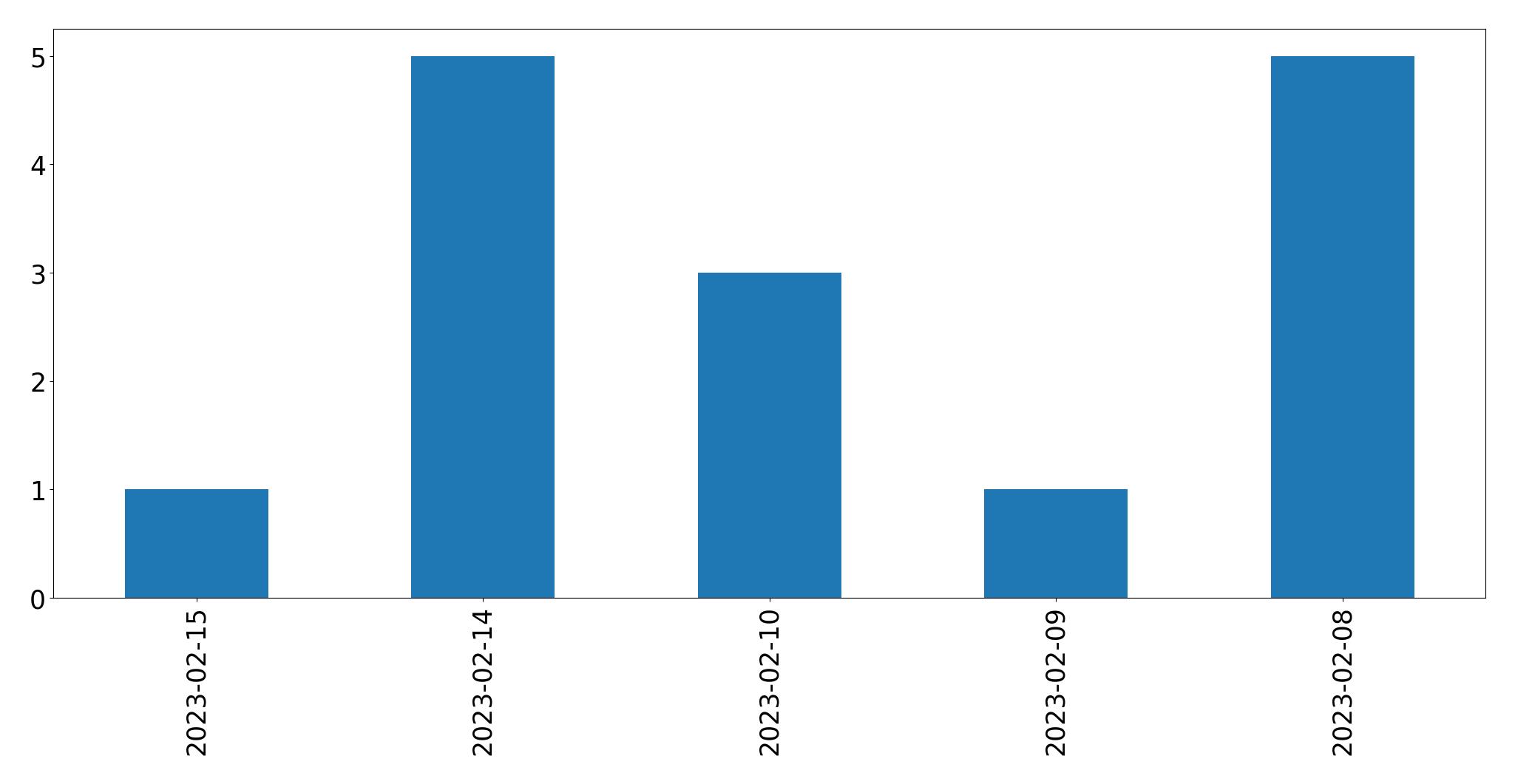 Gráfico de tweets por dia