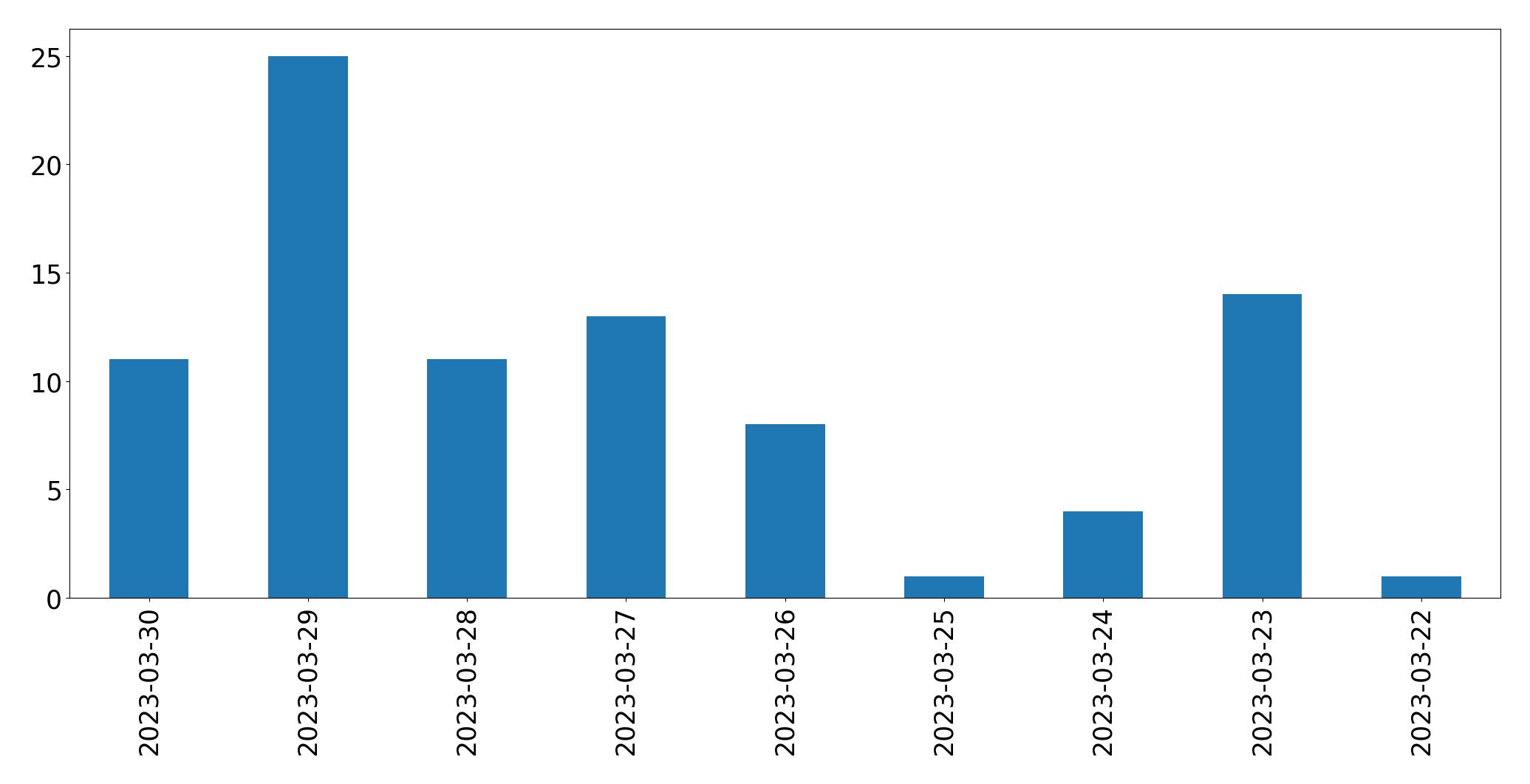 مخطط التغريدات اليومية