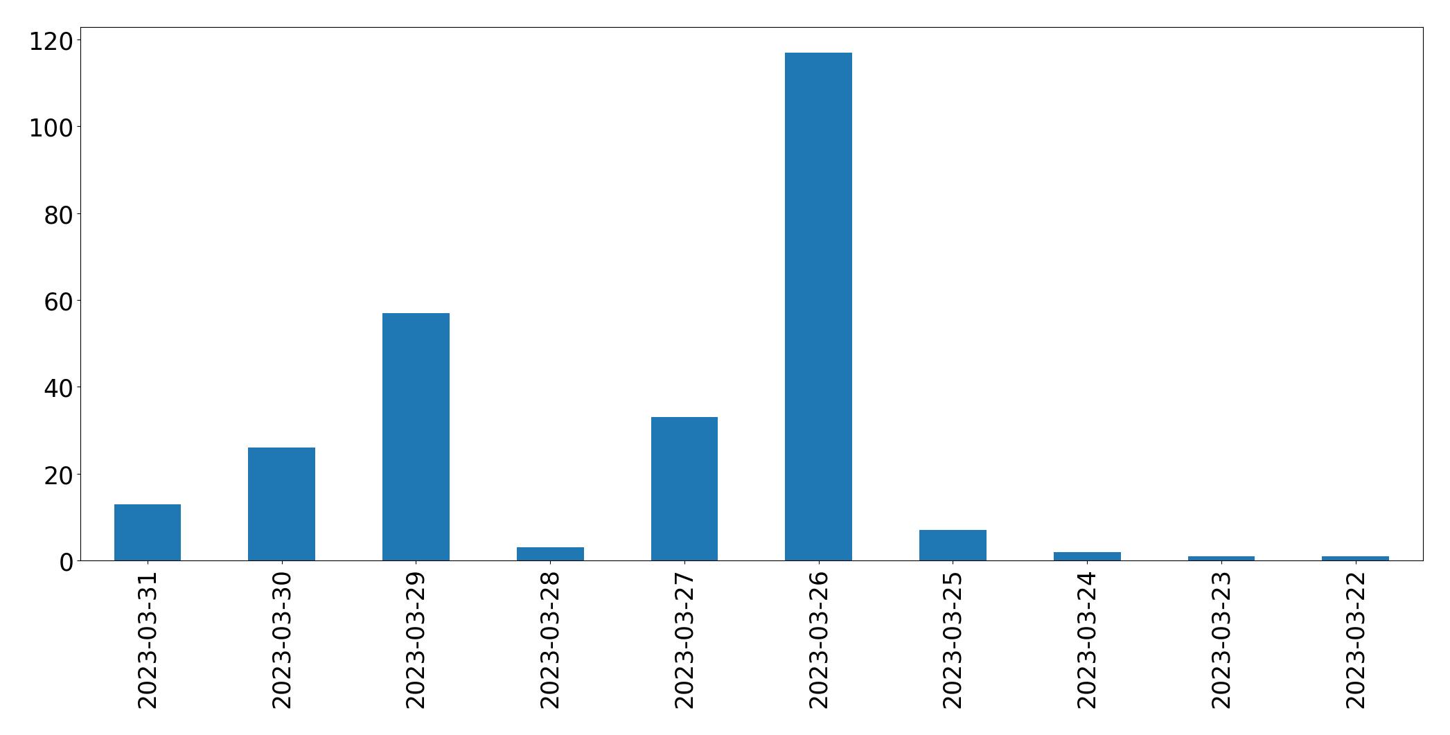 Gráfico de tweets por dia