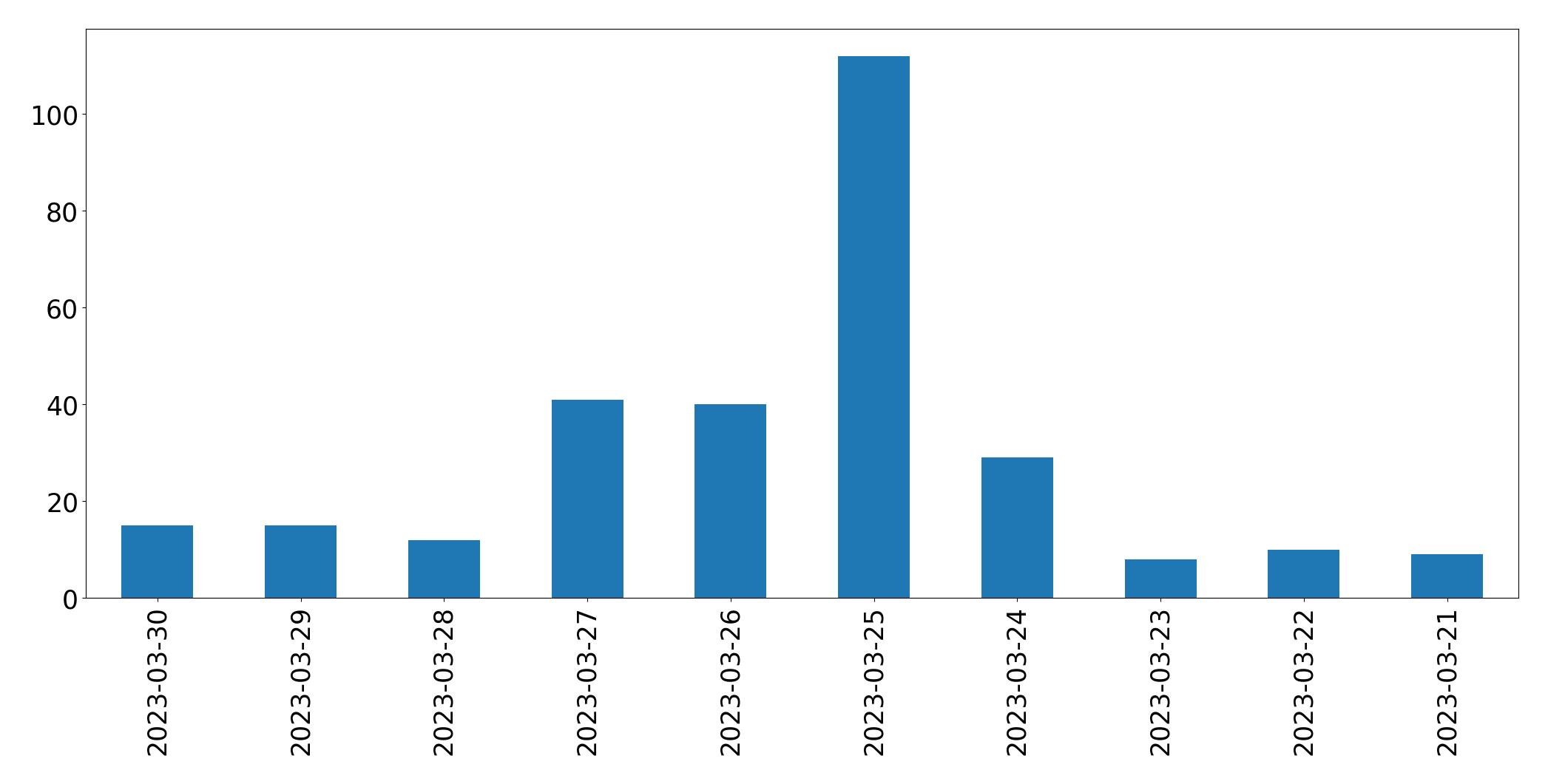 Gráfico de tweets por dia