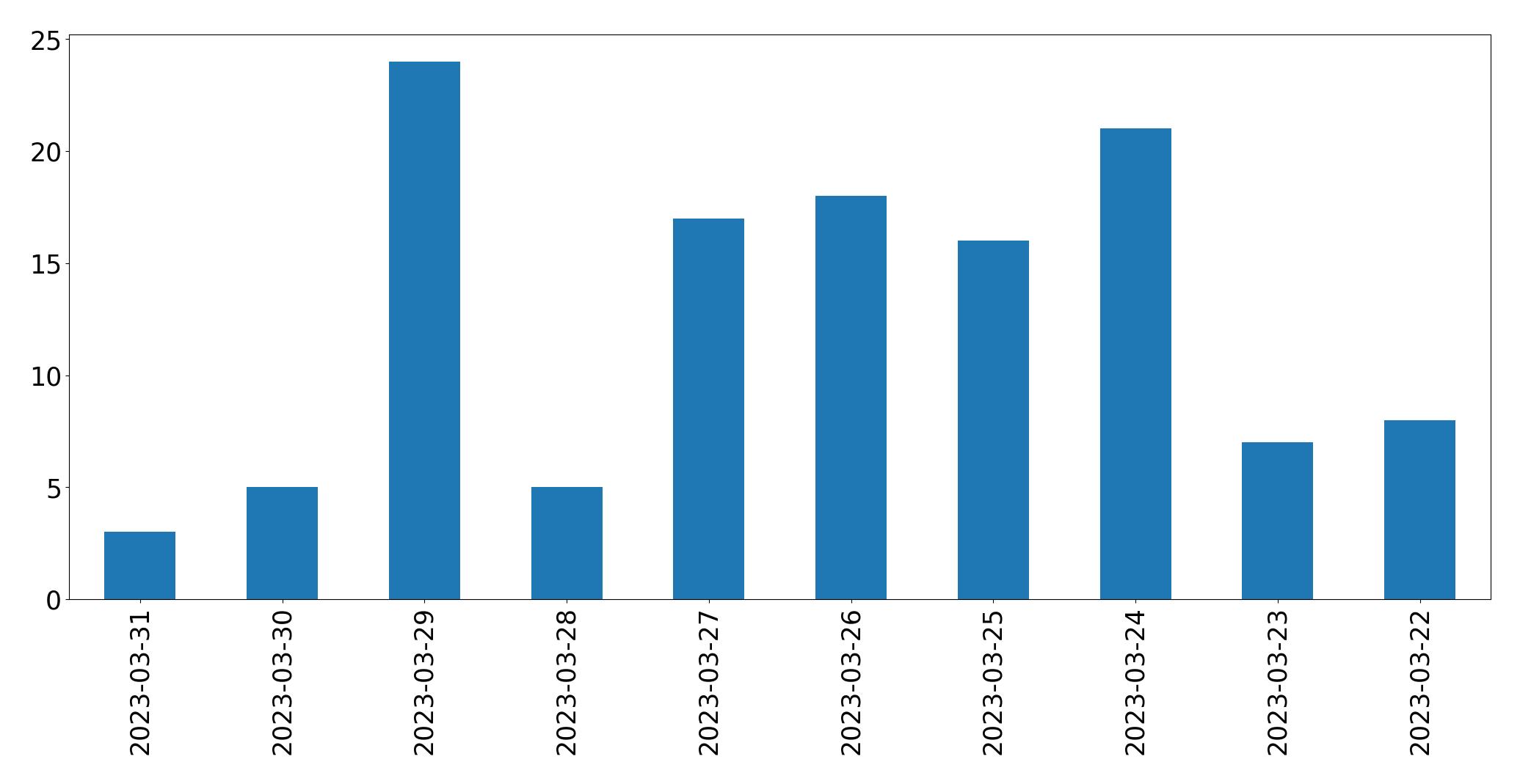 Tweets per day chart