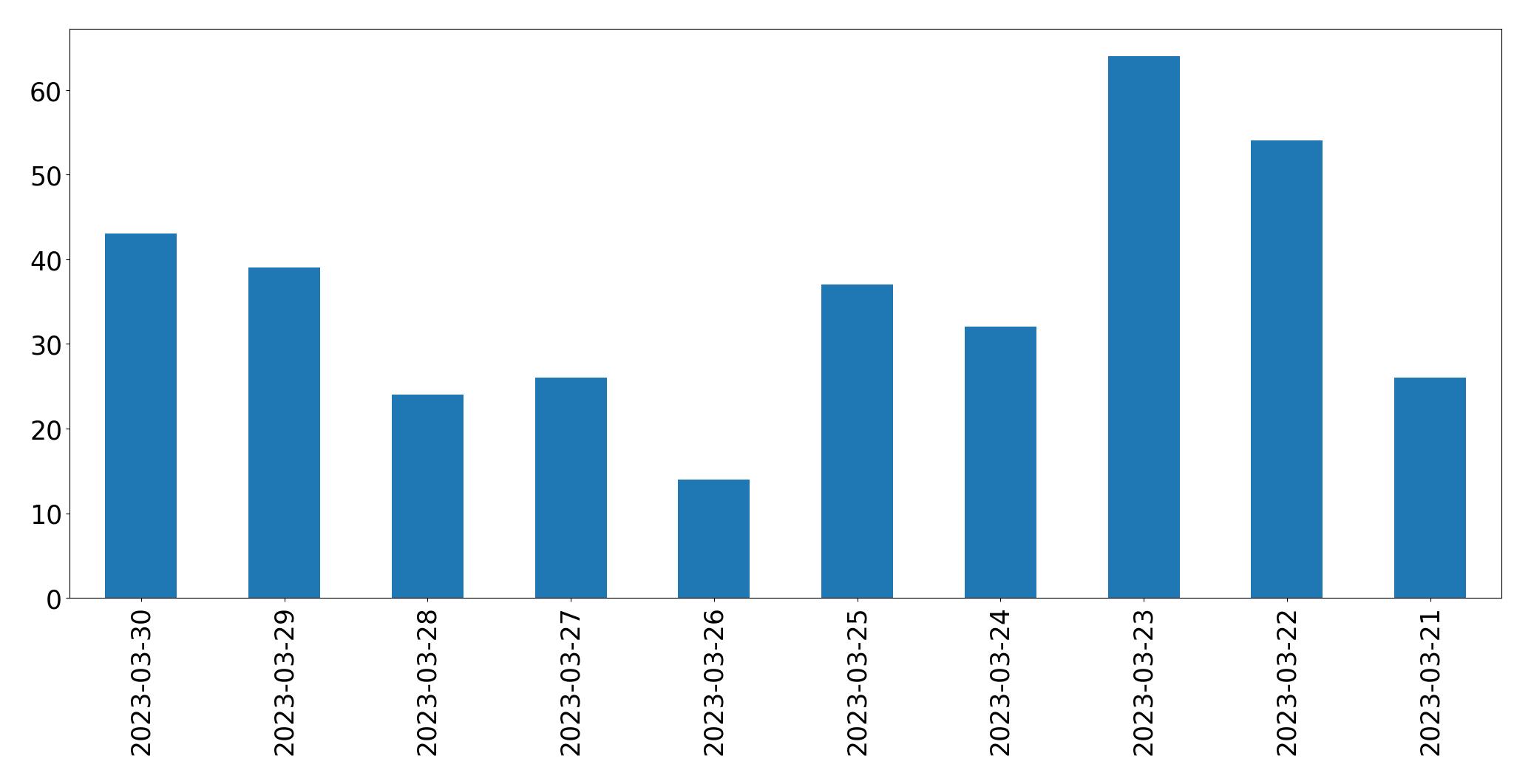 Gráfico de tweets por dia