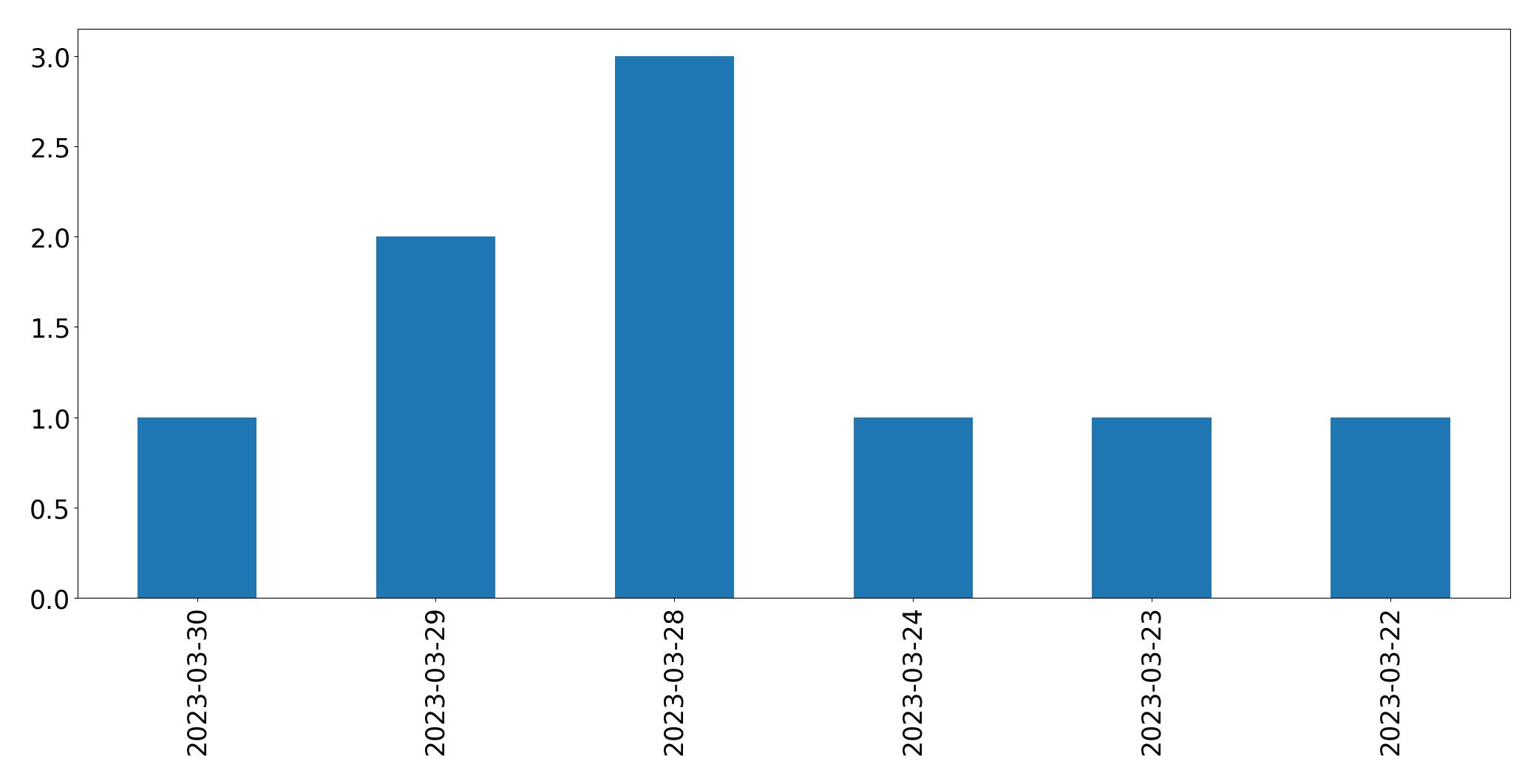 Tweets per day chart