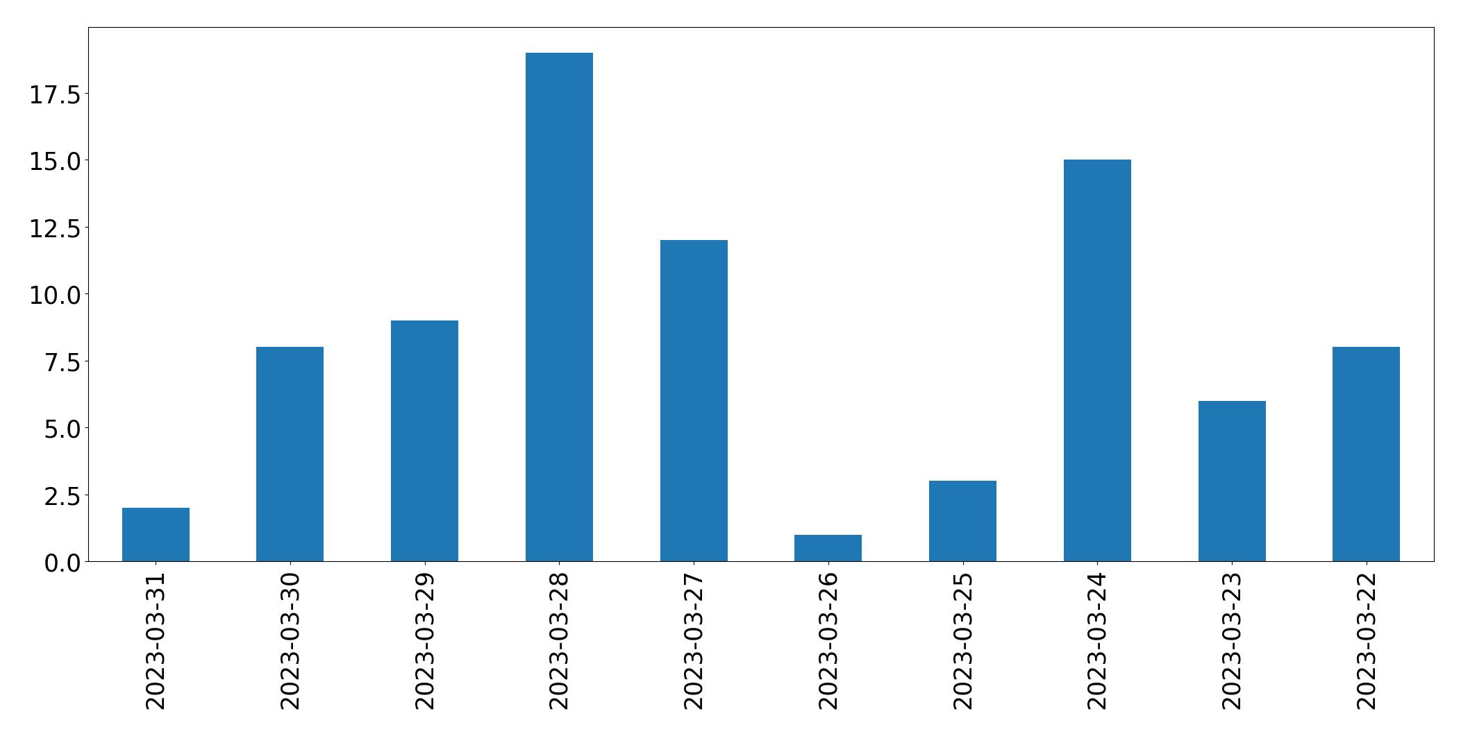 Tweets per day chart