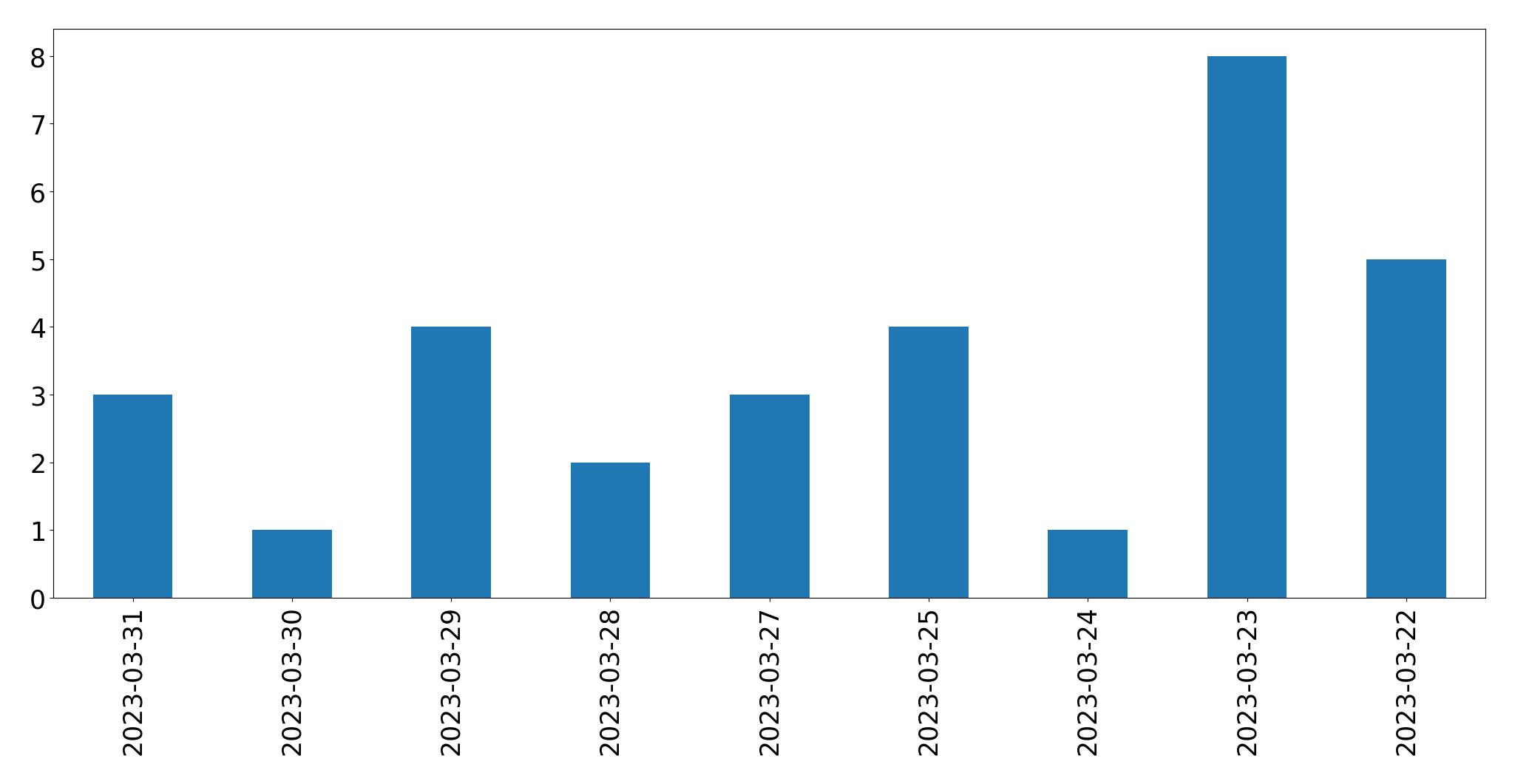 Gunluk tweet grafigi