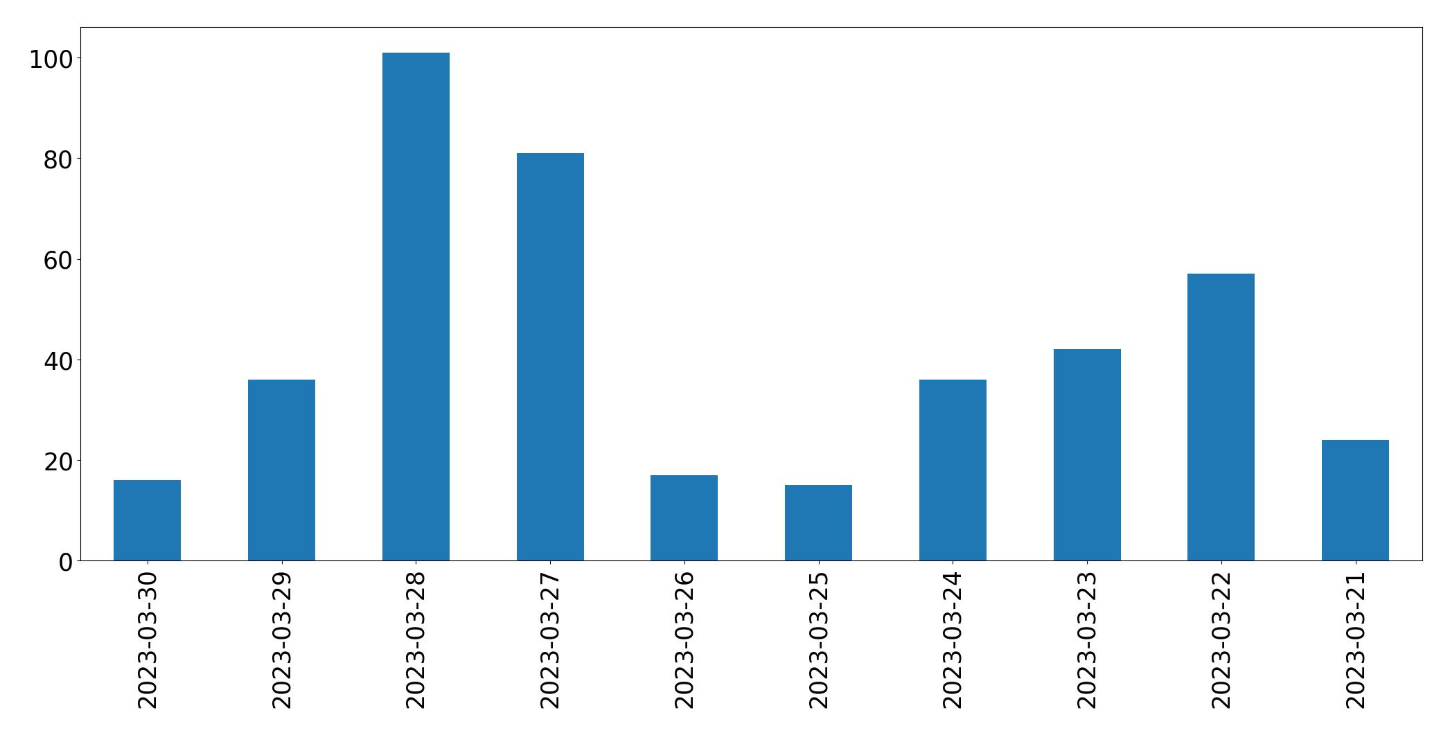 Gráfico de tweets por dia