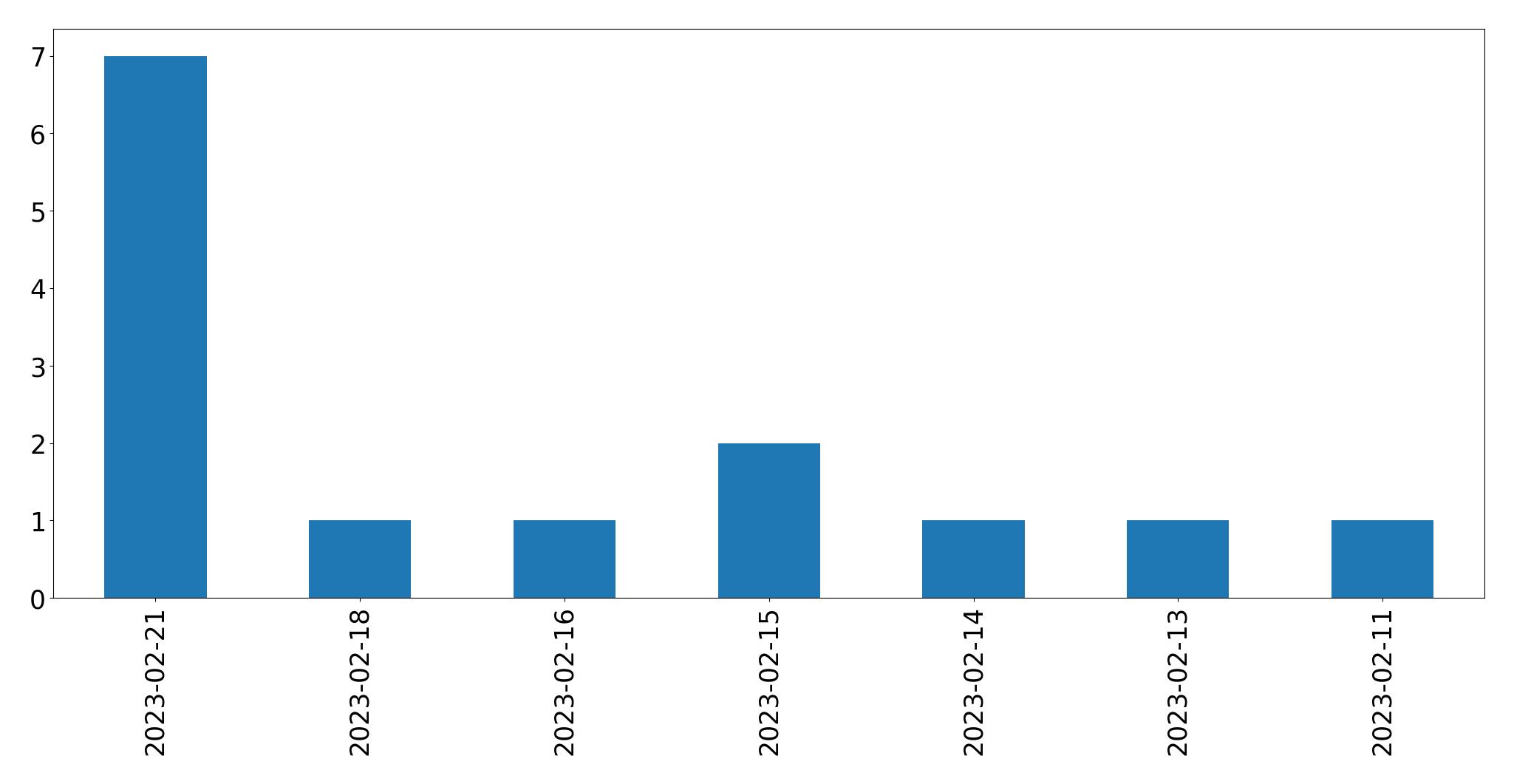 Gráfico de tweets por dia