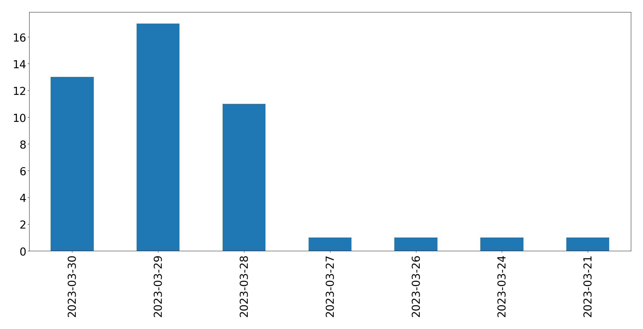 Gráfico de tweets por dia