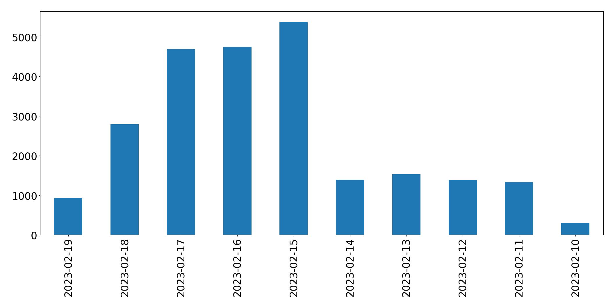 Gráfico de tweets por dia