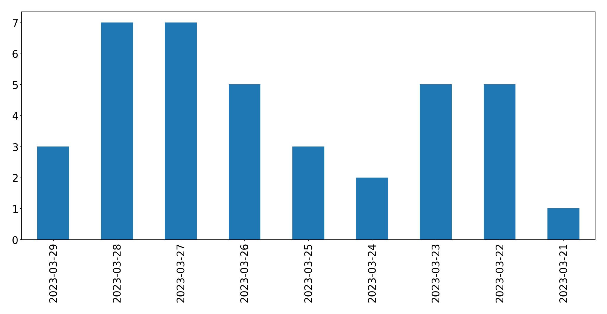 Tweets per day chart