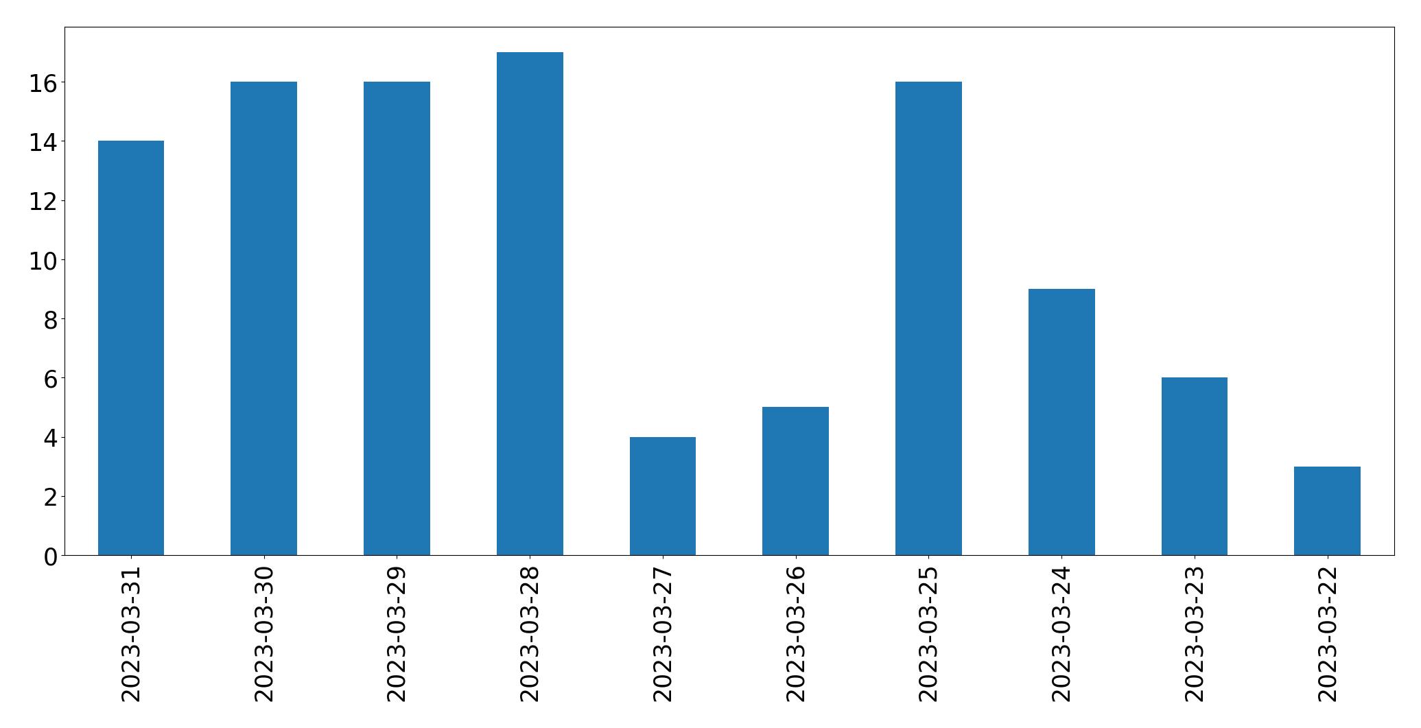 Gráfico de tweets por dia