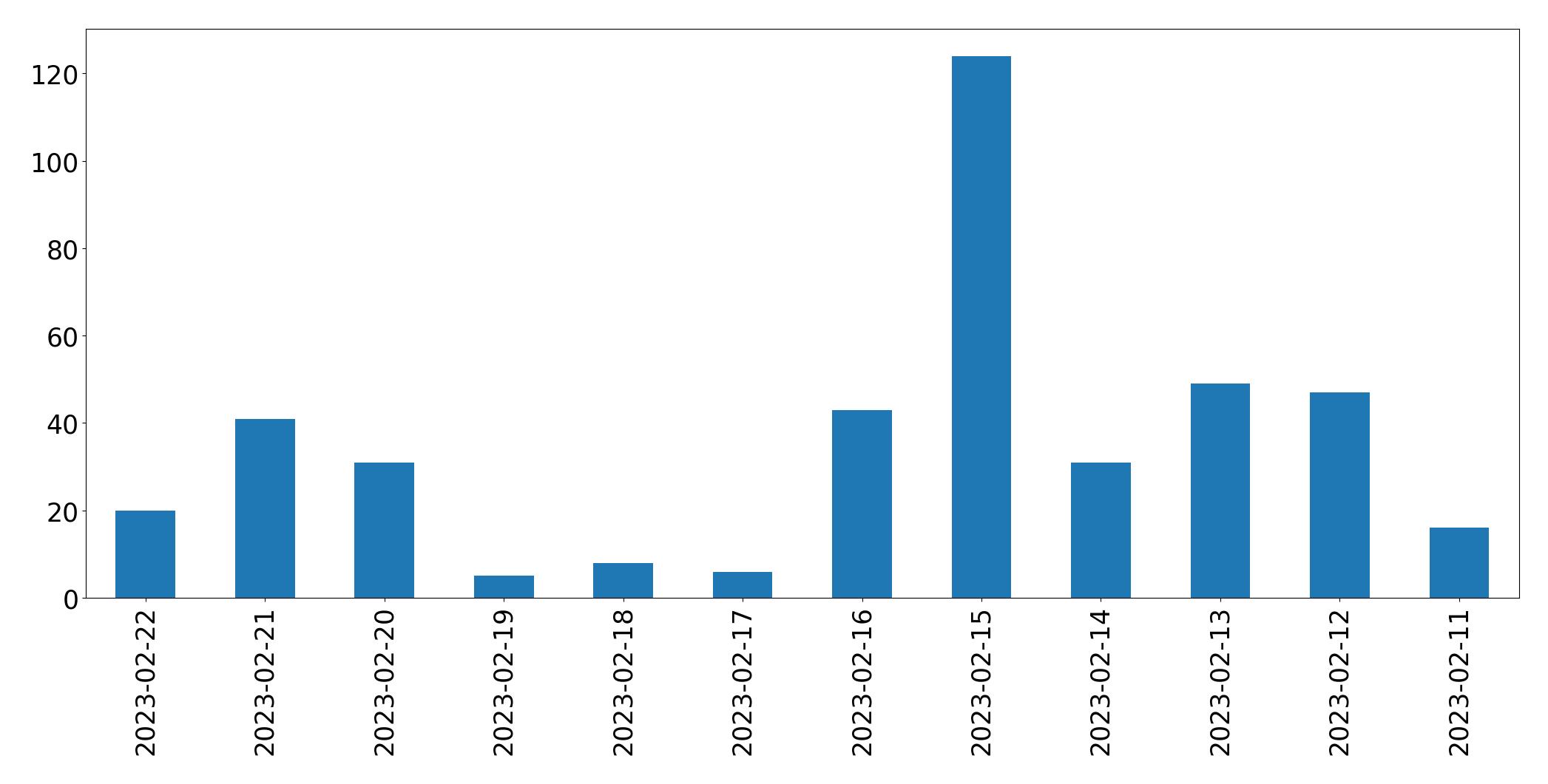 Gráfico de tweets por dia