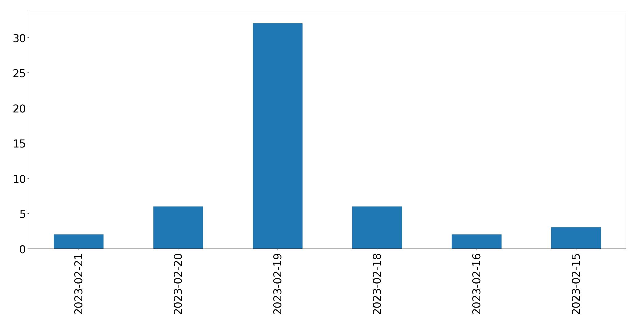 Grafik tweet per hari