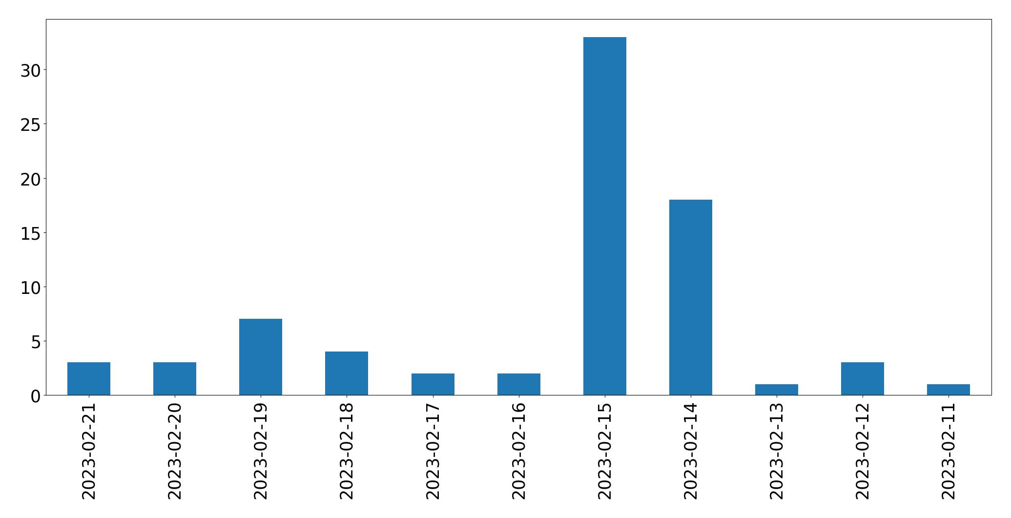 Grafik tweet per hari
