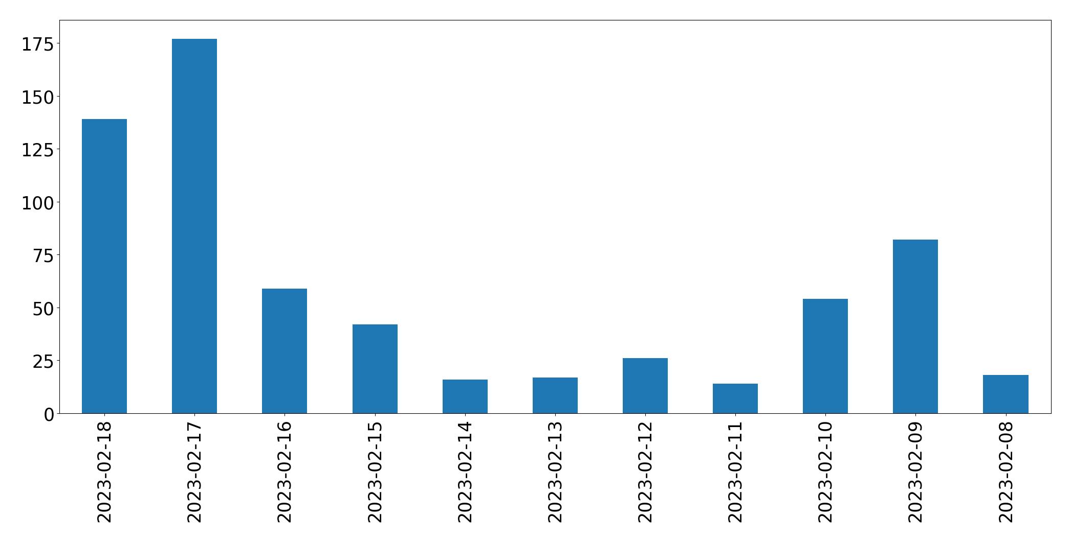 Gráfico de tweets por dia