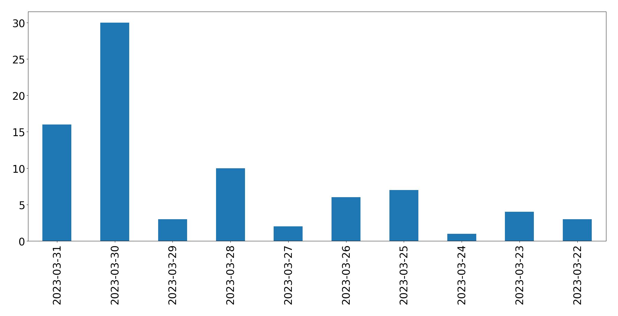 Gunluk tweet grafigi