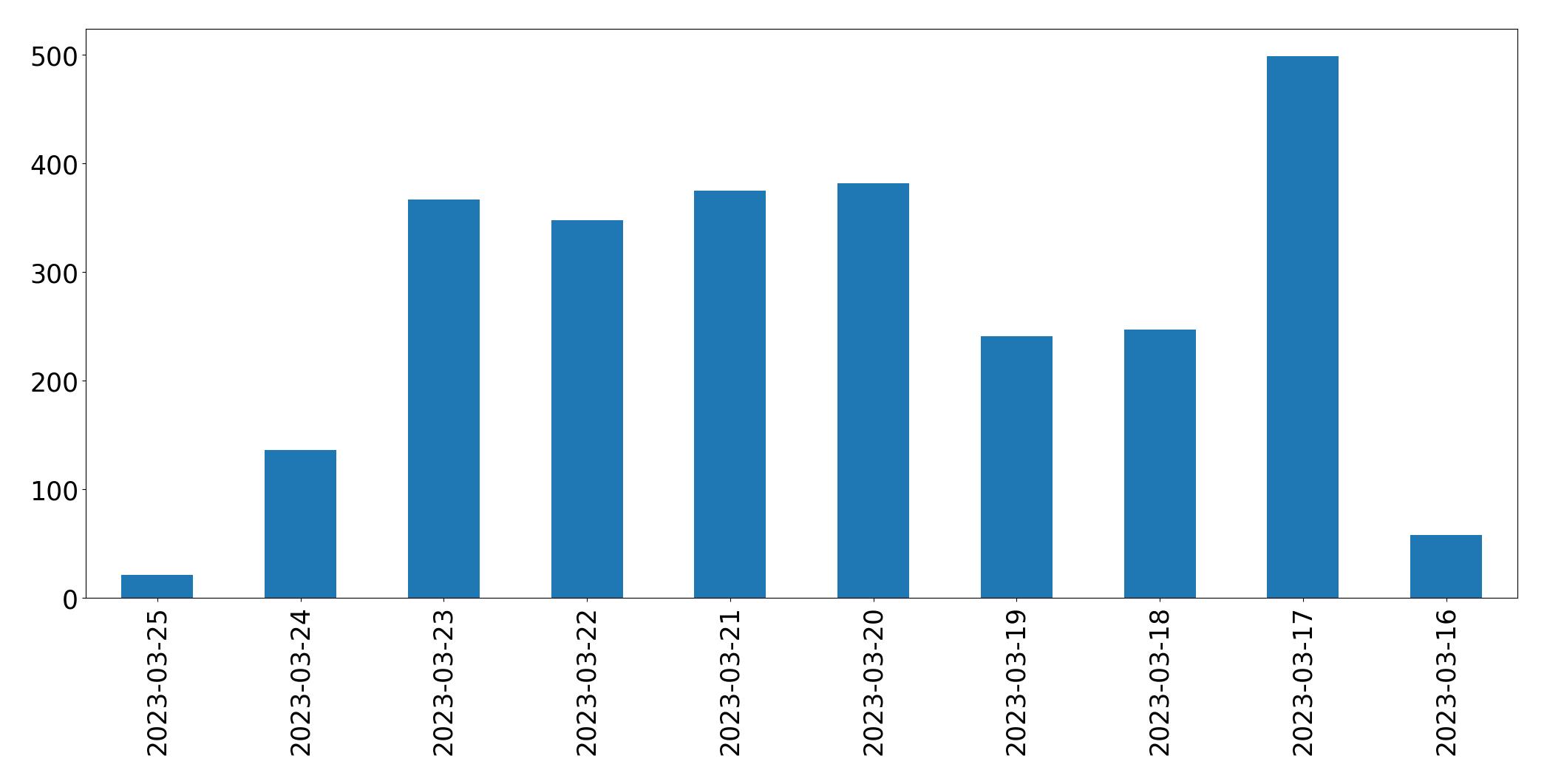 Gráfico de tweets por dia