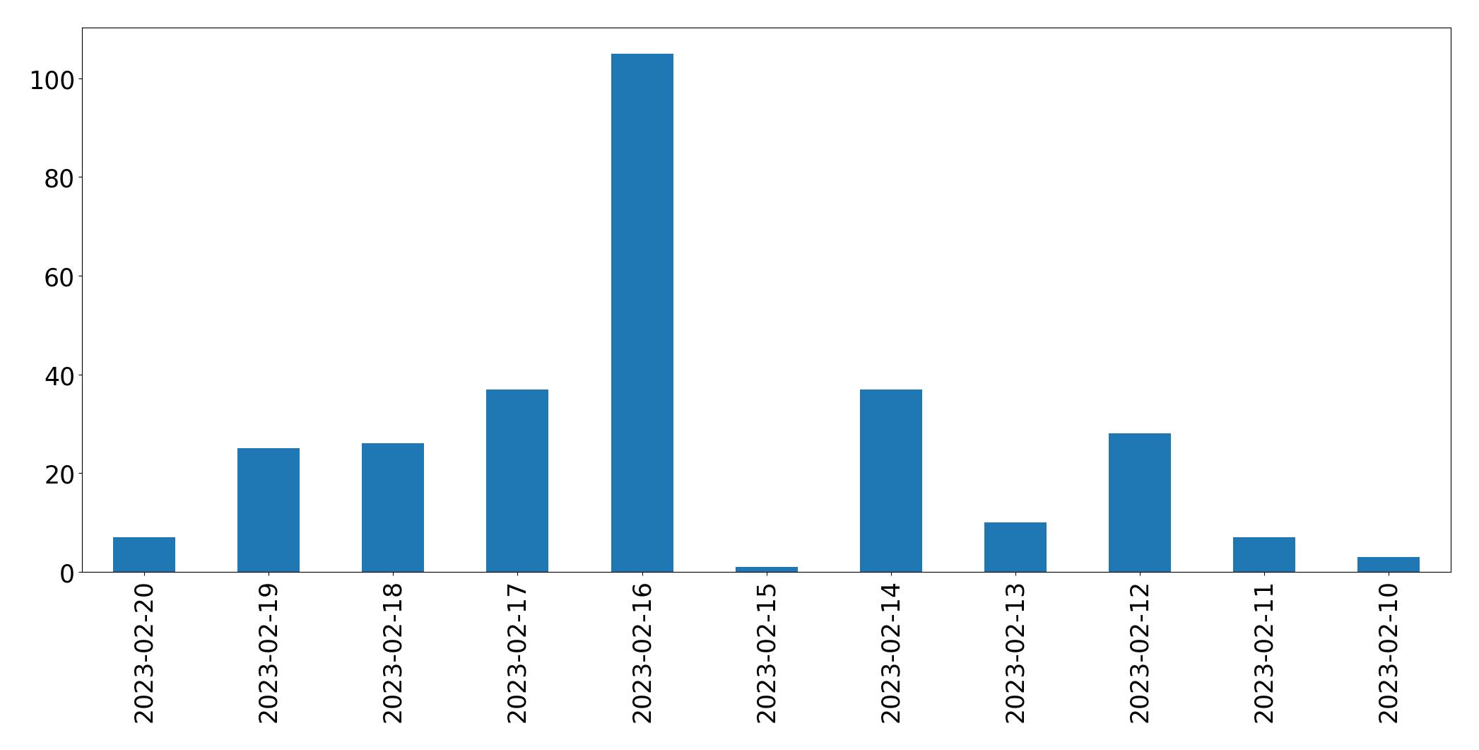 Gráfico de tweets por dia