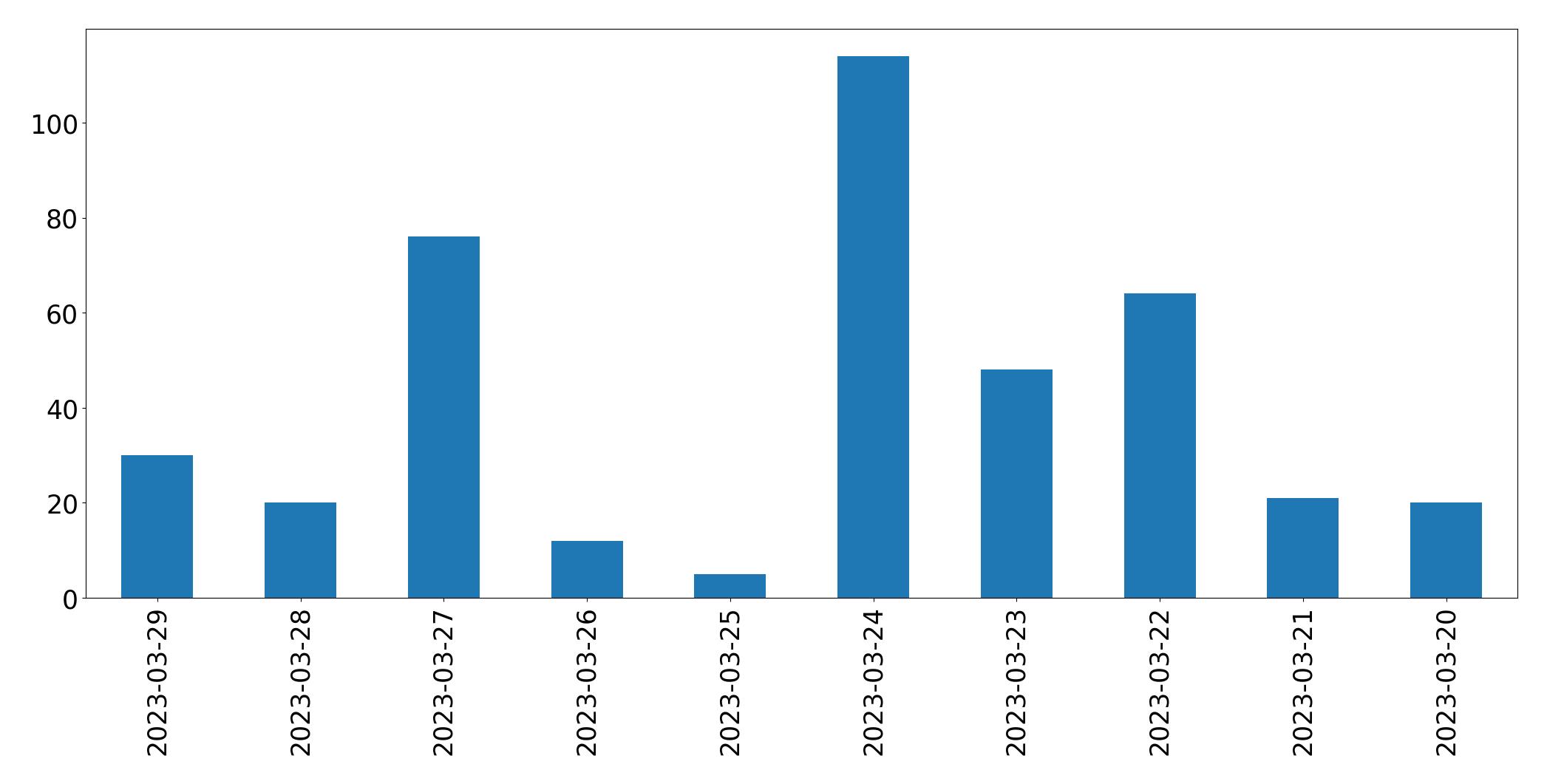 Gráfico de tweets por dia