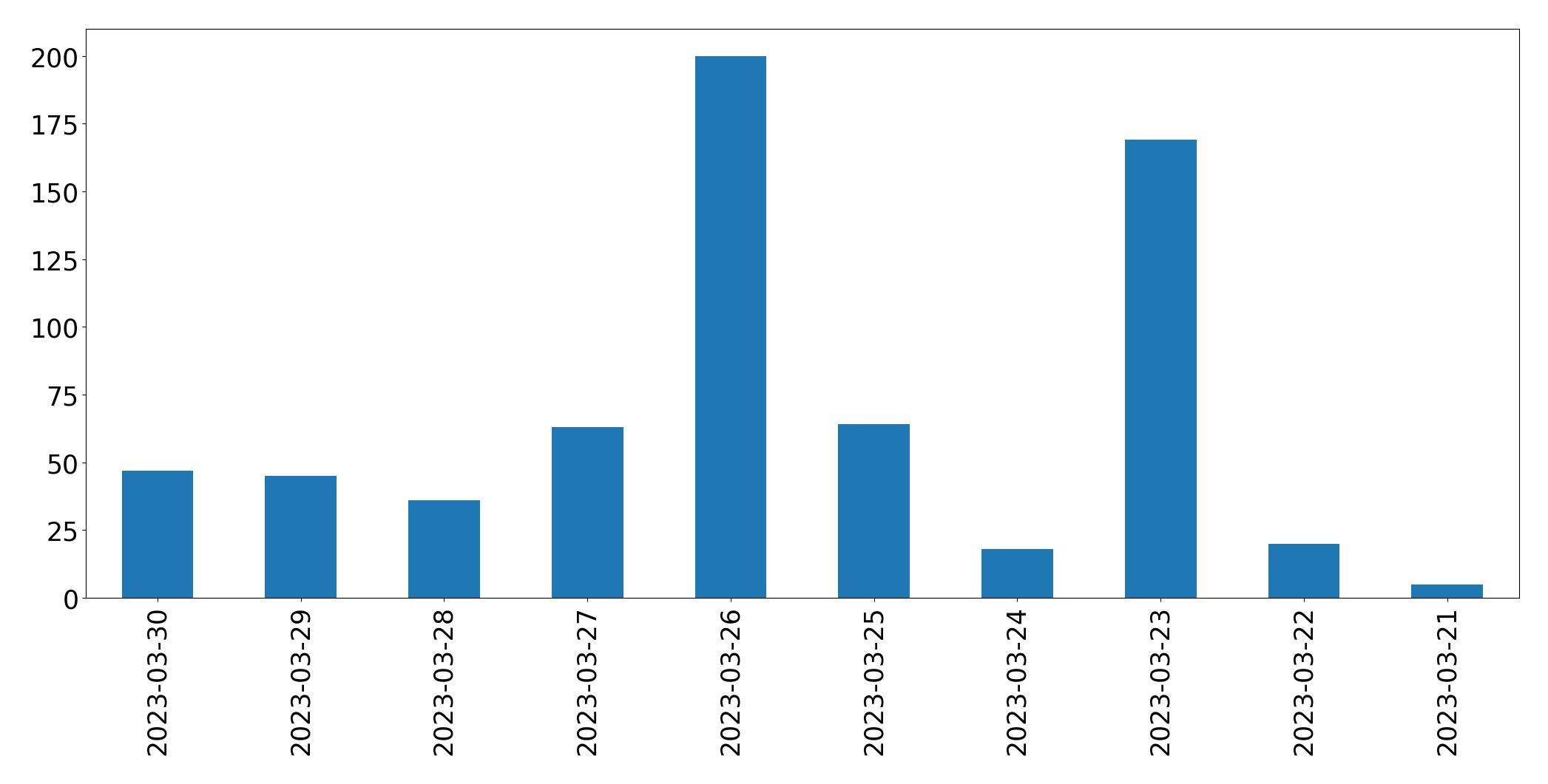 Gráfico de tweets por dia