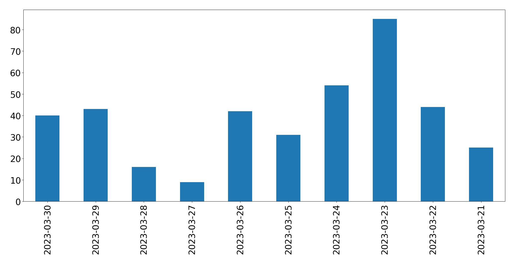 Gráfico de tweets por dia