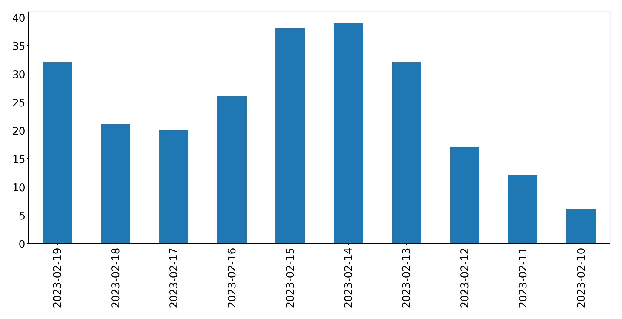 Gráfico de tweets por dia