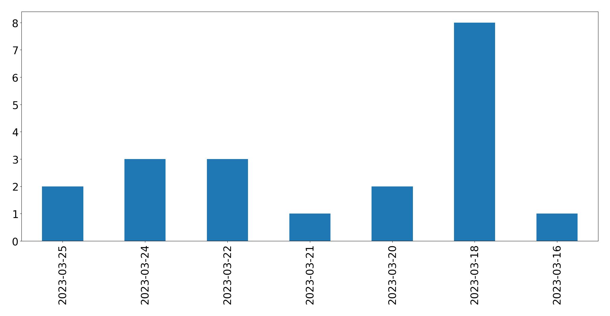 Gráfico de tweets por dia