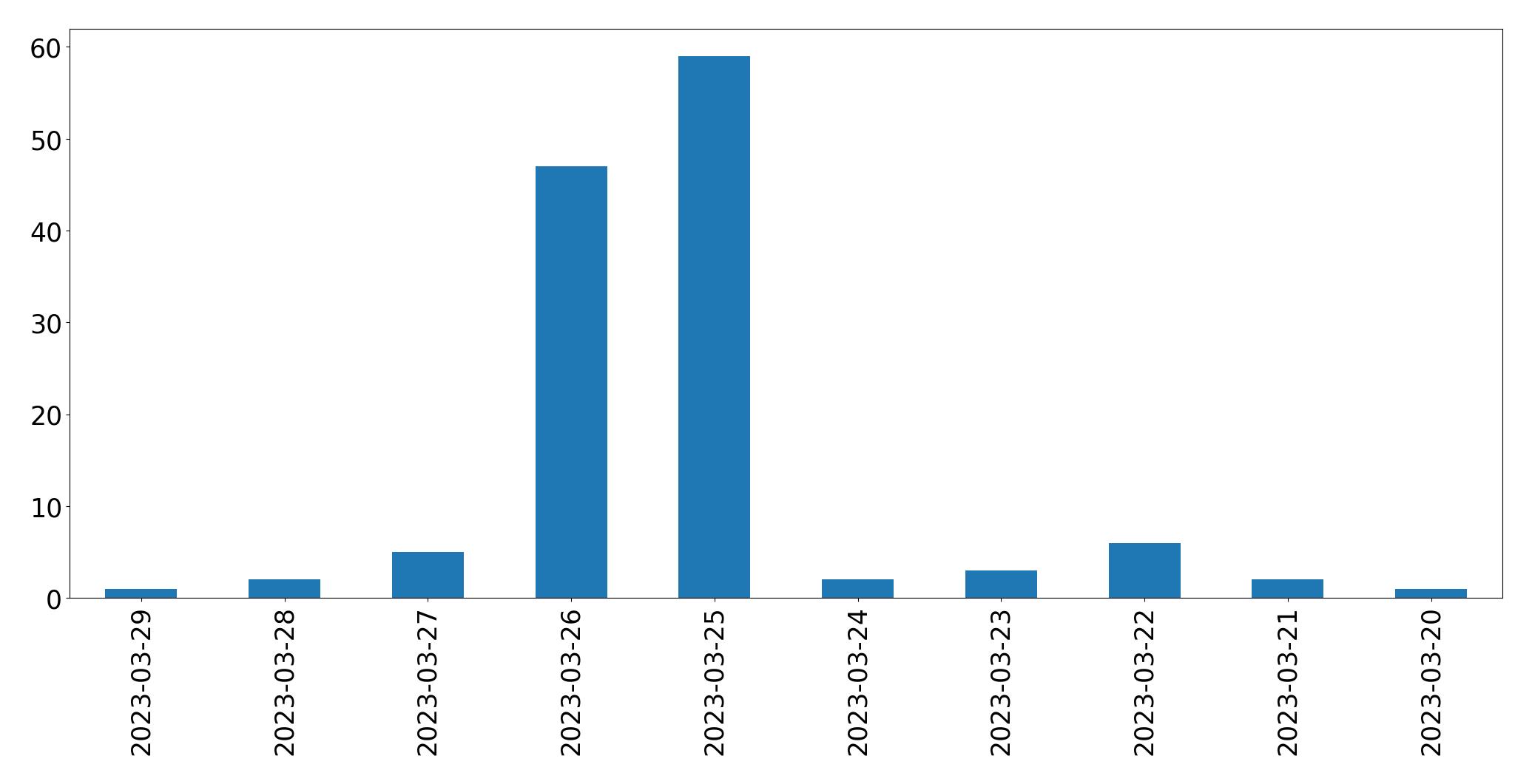 Tweets per day chart