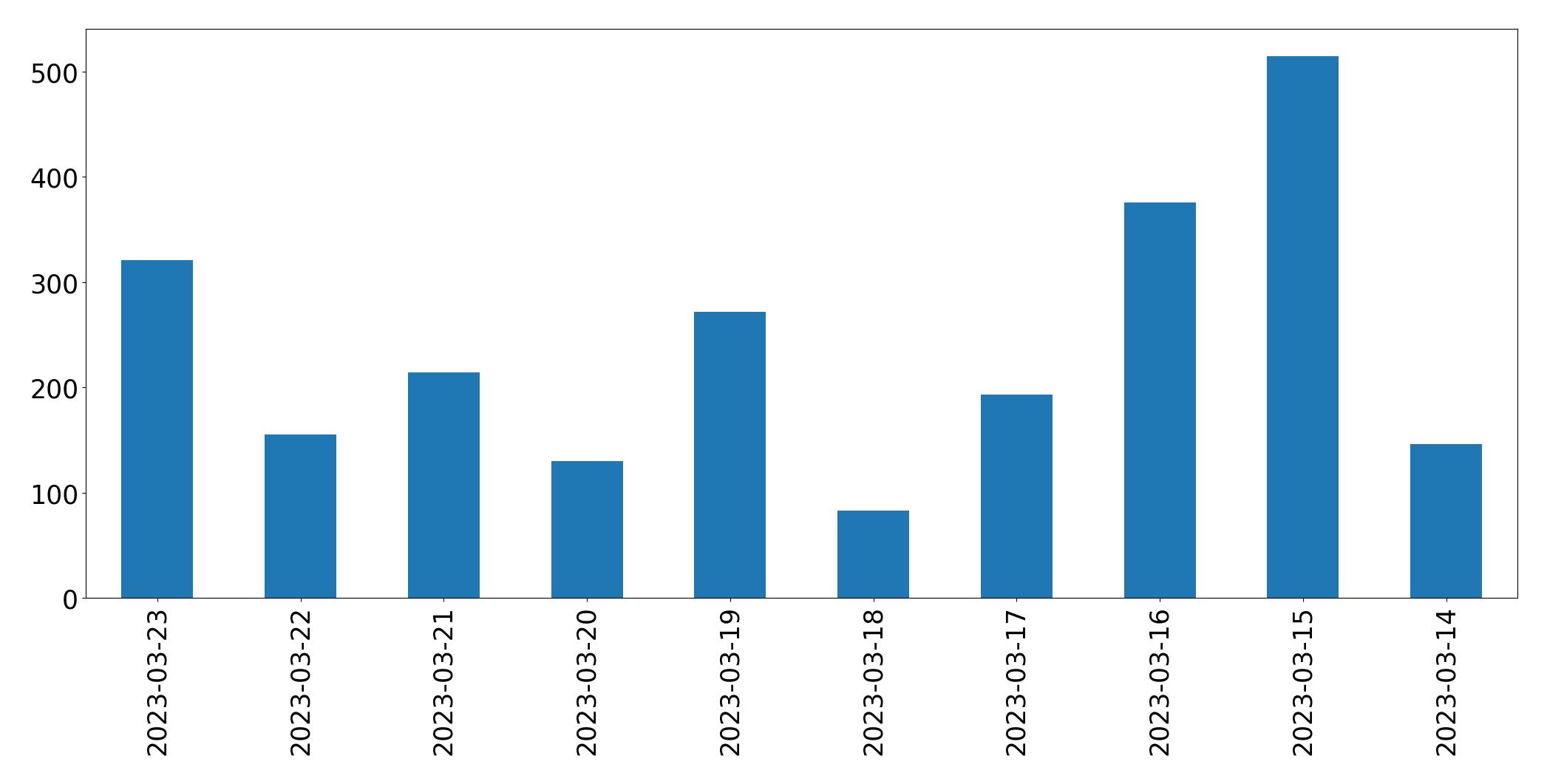 Gráfico de tweets por dia