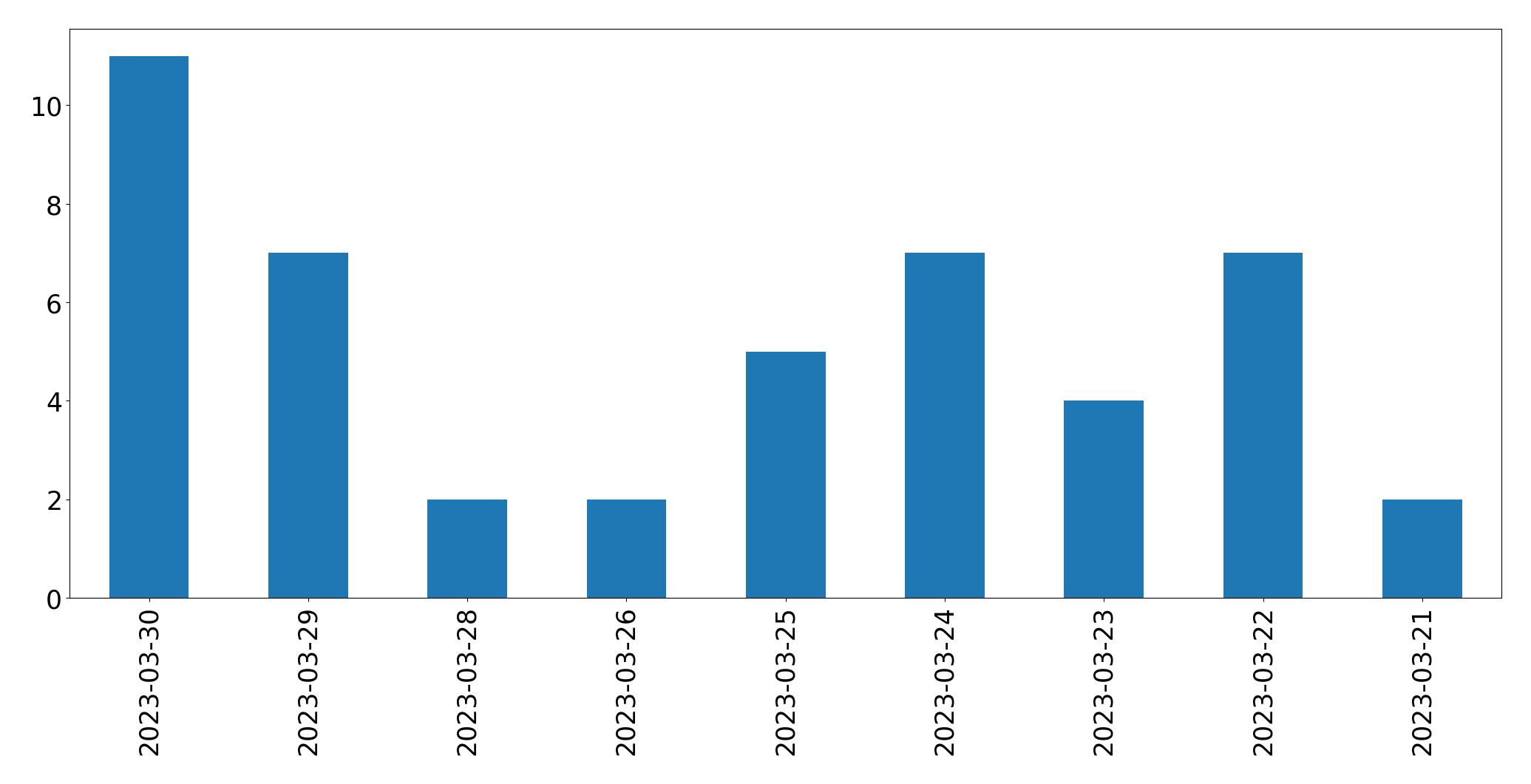 Gráfico de tweets por dia