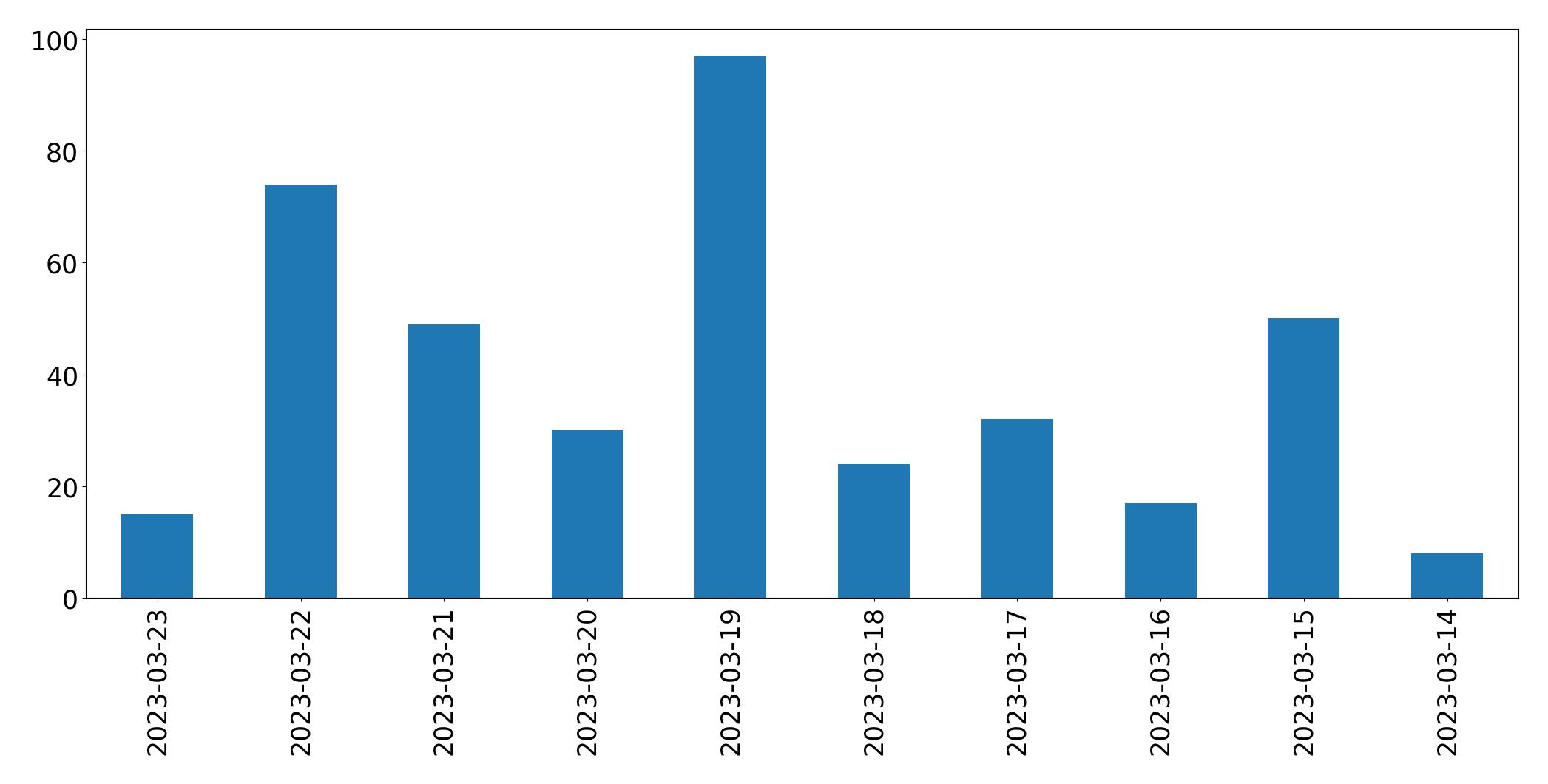 Gráfico de tweets por dia