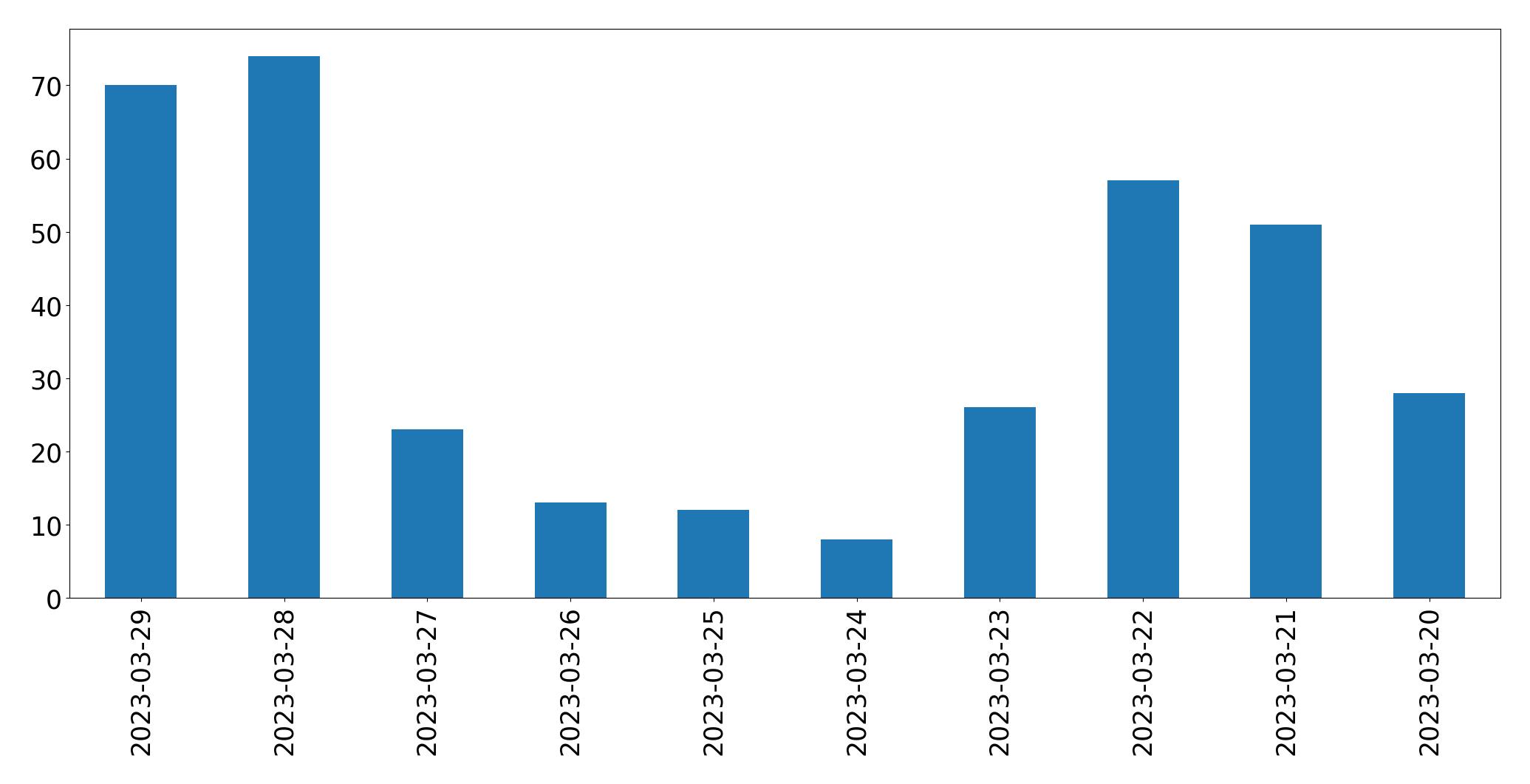 Gunluk tweet grafigi